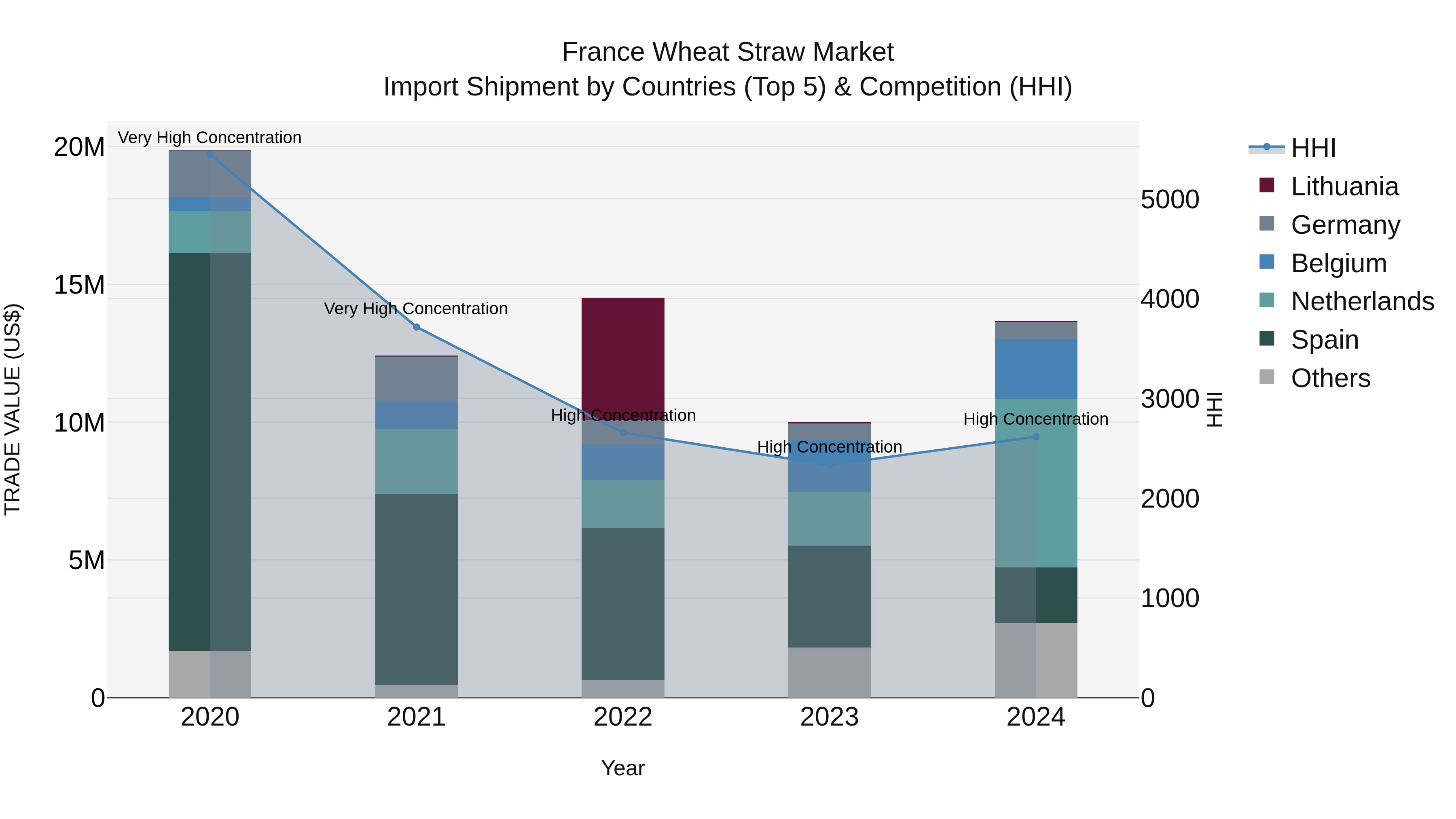 France Wheat Straw Market Top 5 Importing Countries and Market Competition (HHI) Analysis