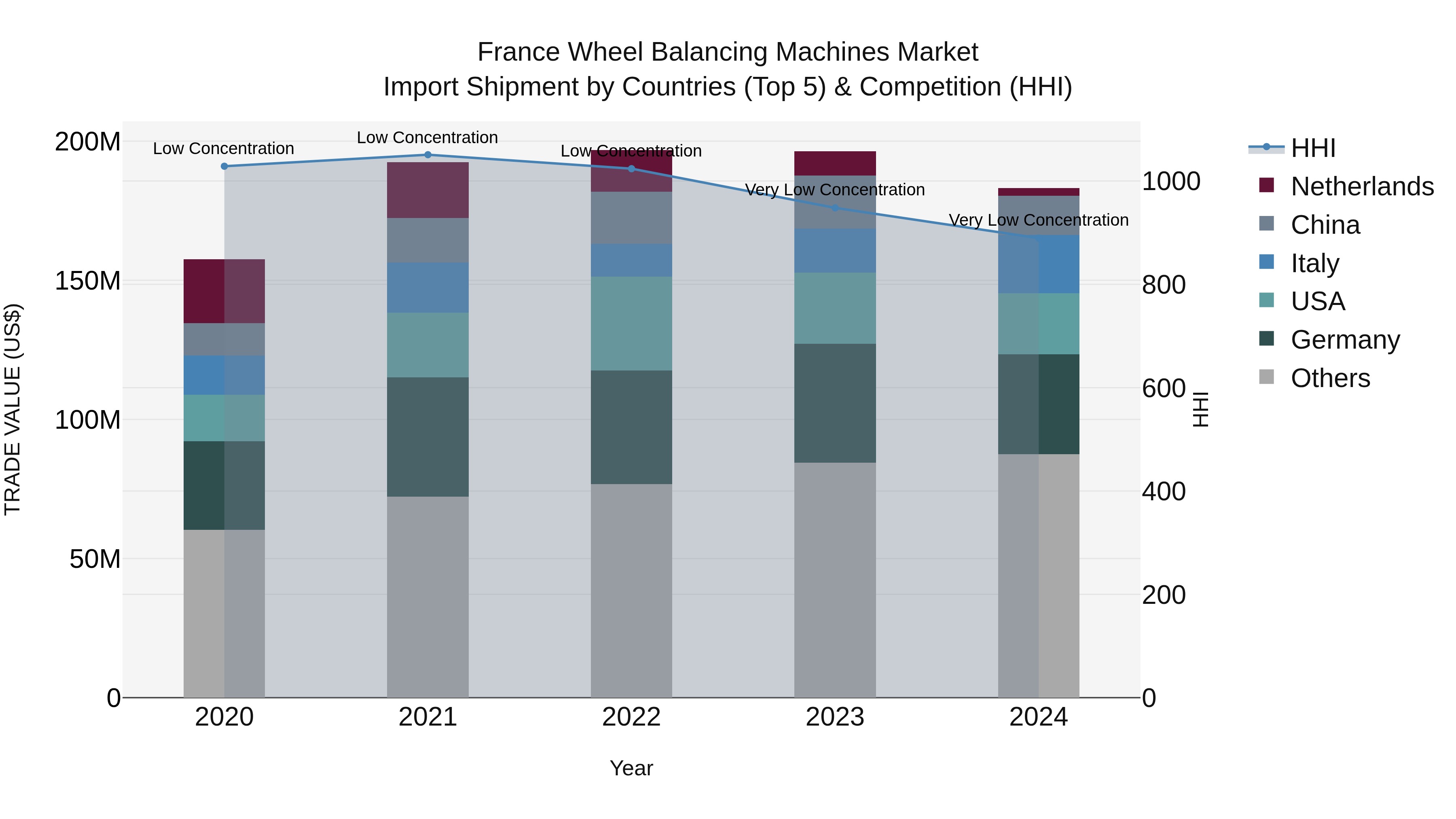 France Wheel Balancing Machines Market Top 5 Importing Countries and Market Competition (HHI) Analysis