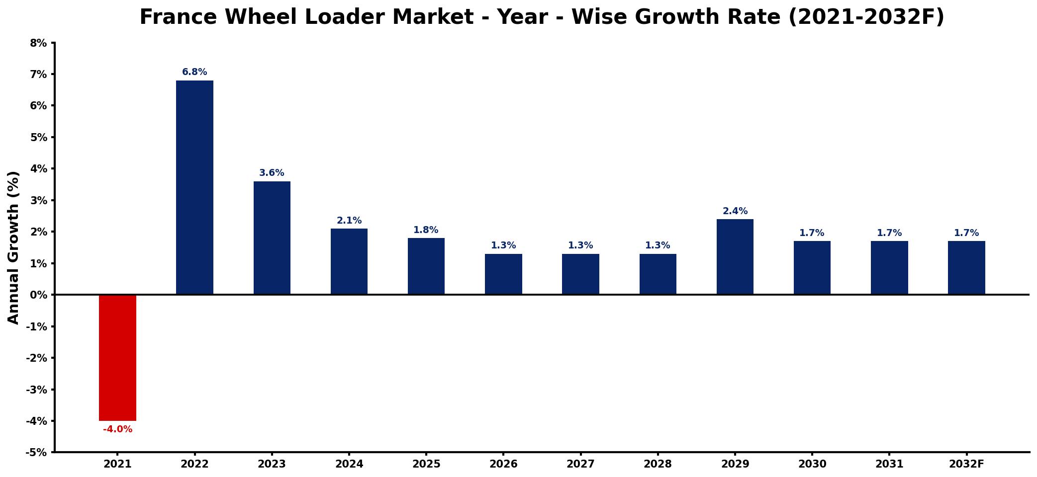 France Wheel Loader Market Year-wise Growth Rate and Key Drivers
