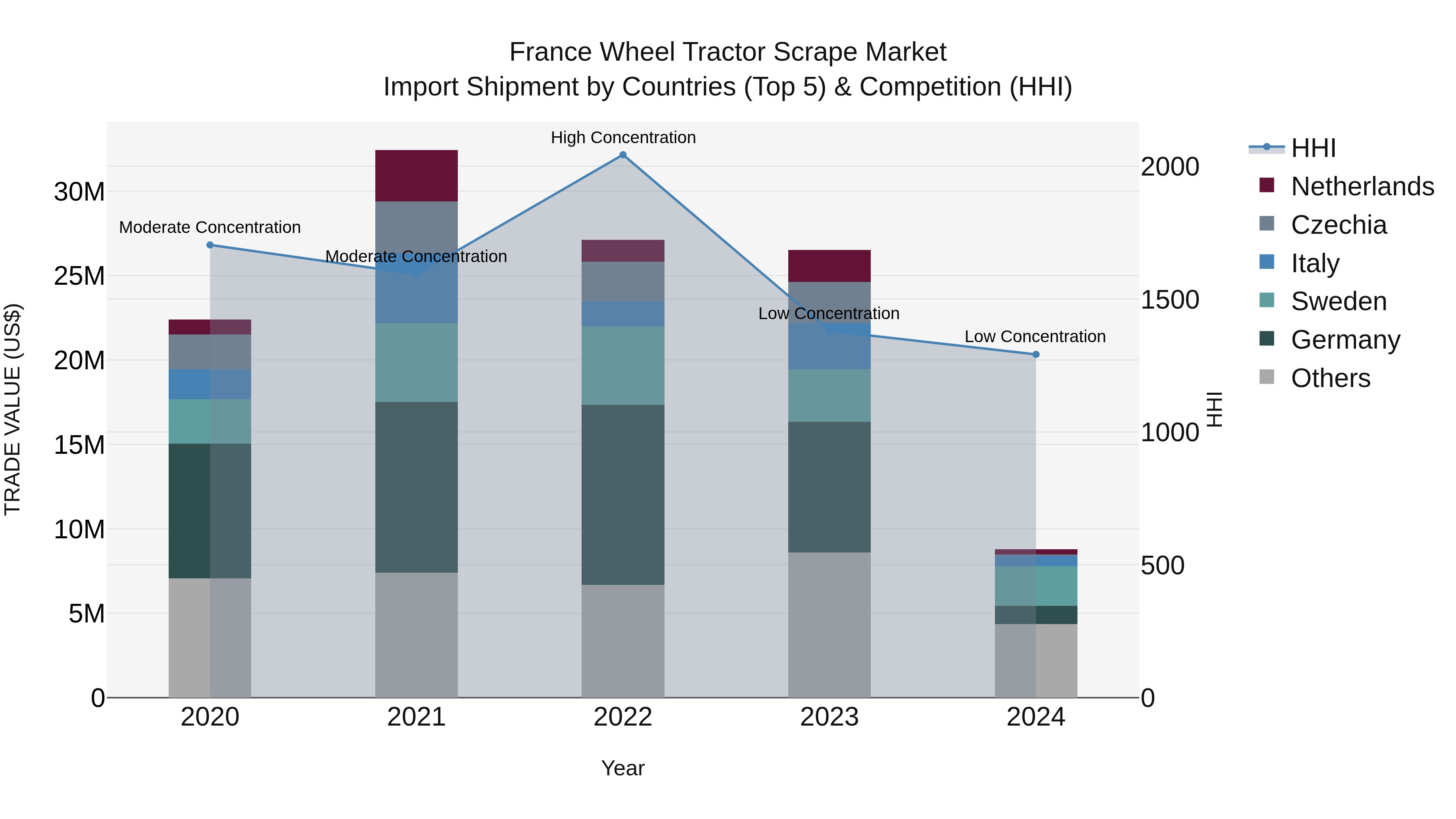 France Wheel Tractor Scrape Market Top 5 Importing Countries and Market Competition (HHI) Analysis