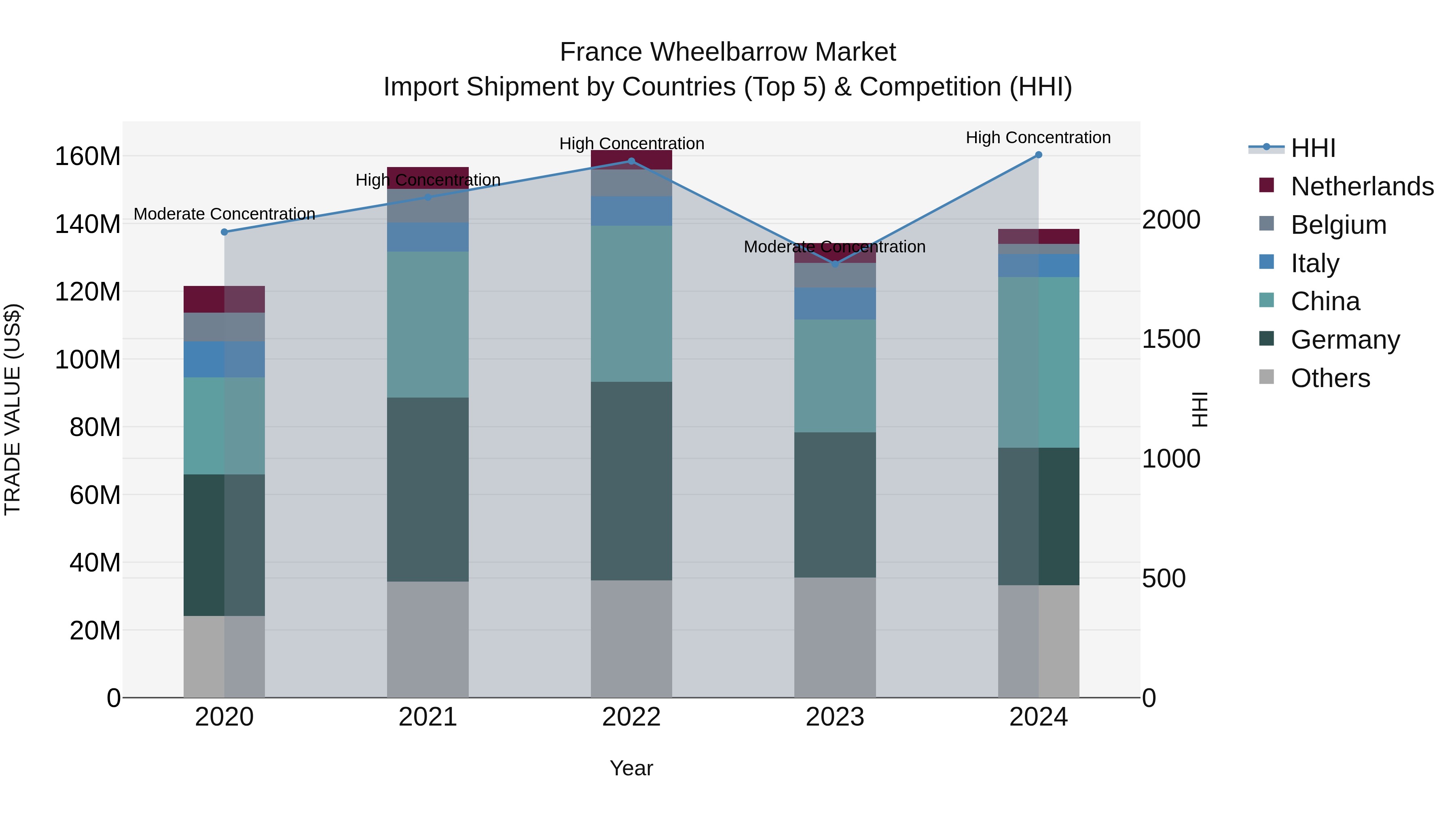 France Wheelbarrow Market Top 5 Importing Countries and Market Competition (HHI) Analysis
