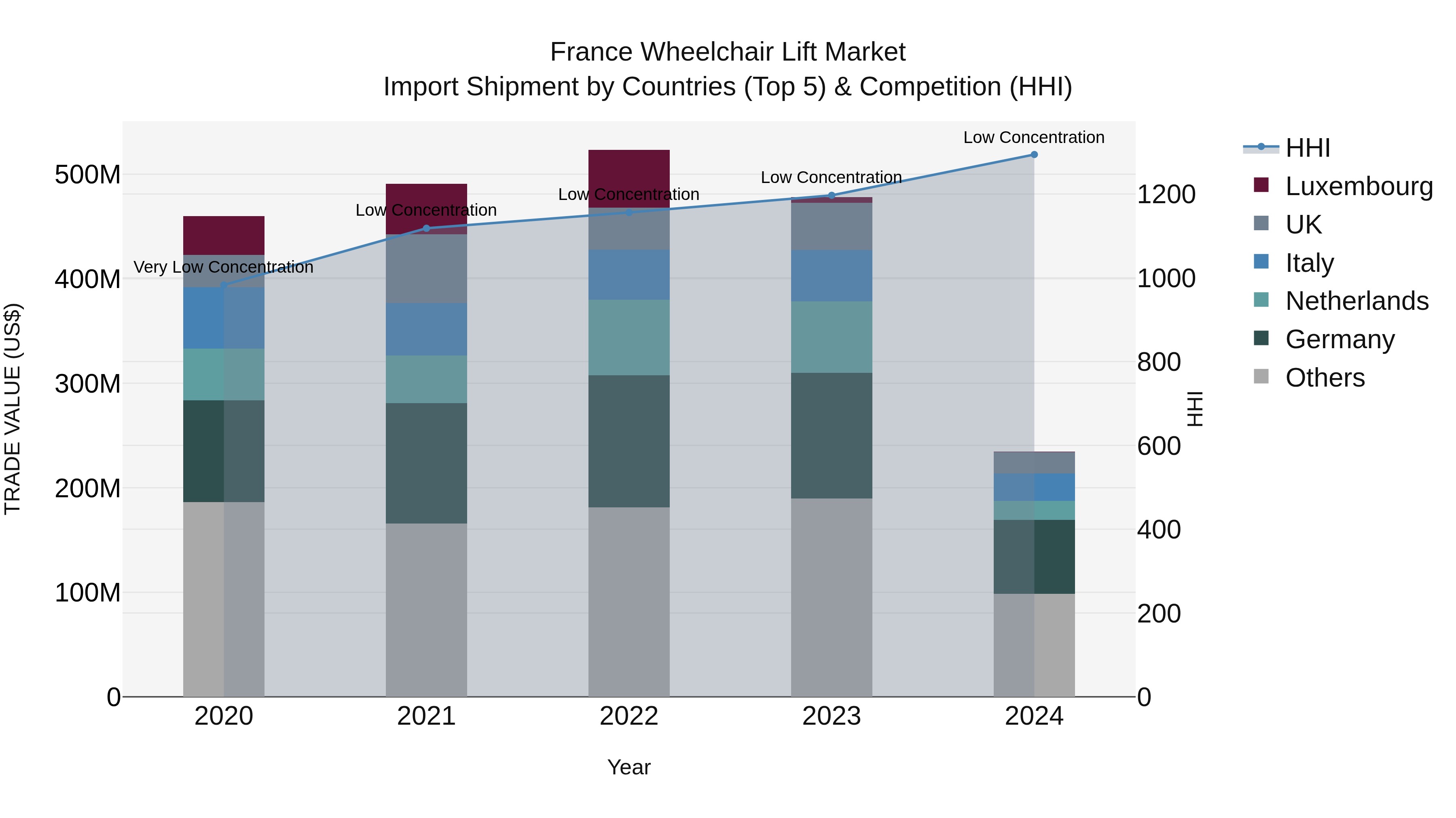 France Wheelchair Lift Market Top 5 Importing Countries and Market Competition (HHI) Analysis