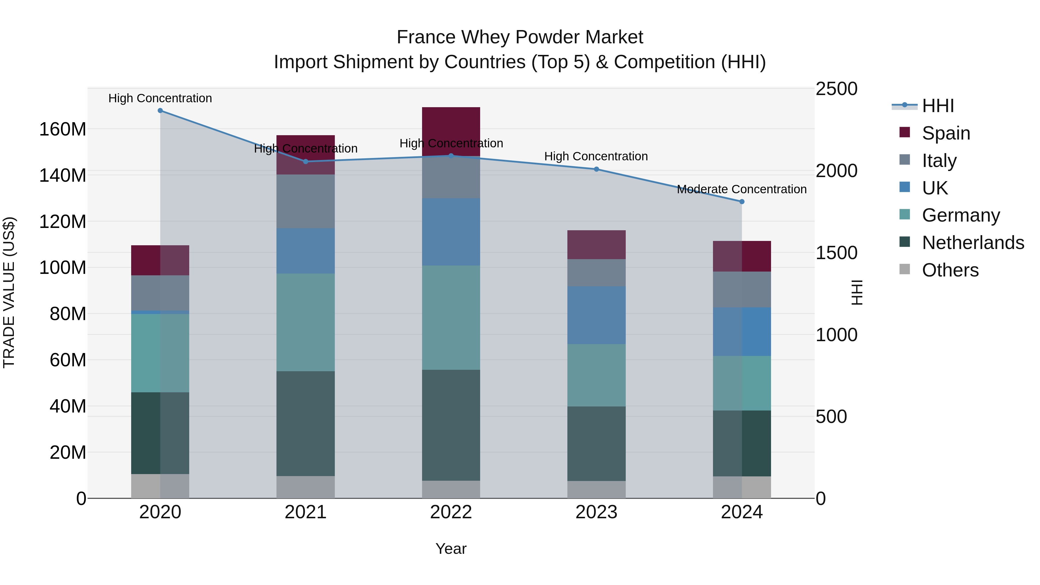 France Whey Powder Market Top 5 Importing Countries and Market Competition (HHI) Analysis