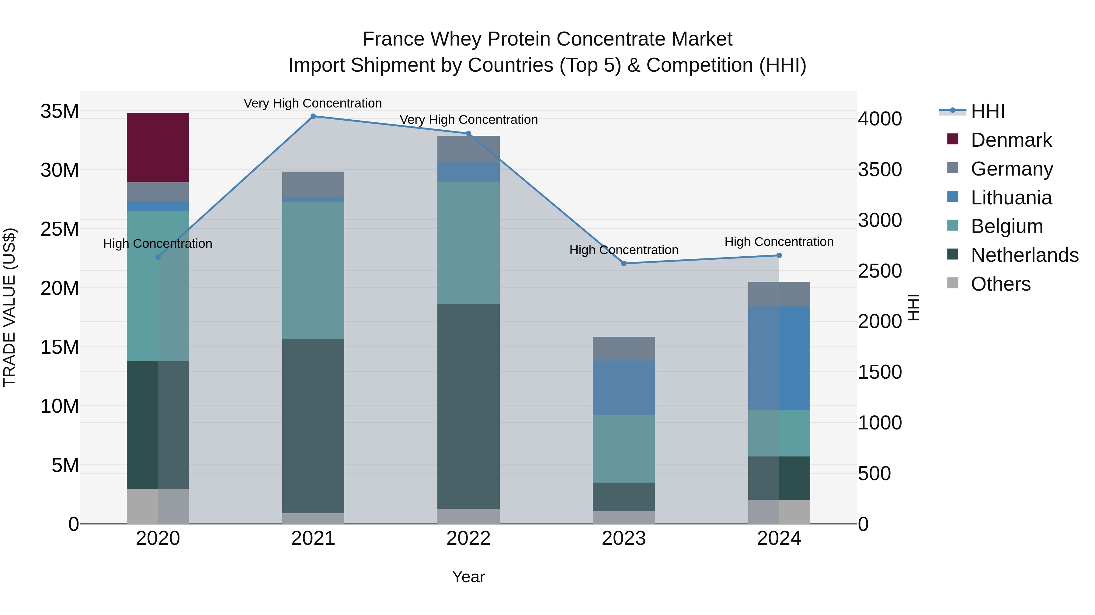 France Whey Protein Concentrate Market Top 5 Importing Countries and Market Competition (HHI) Analysis