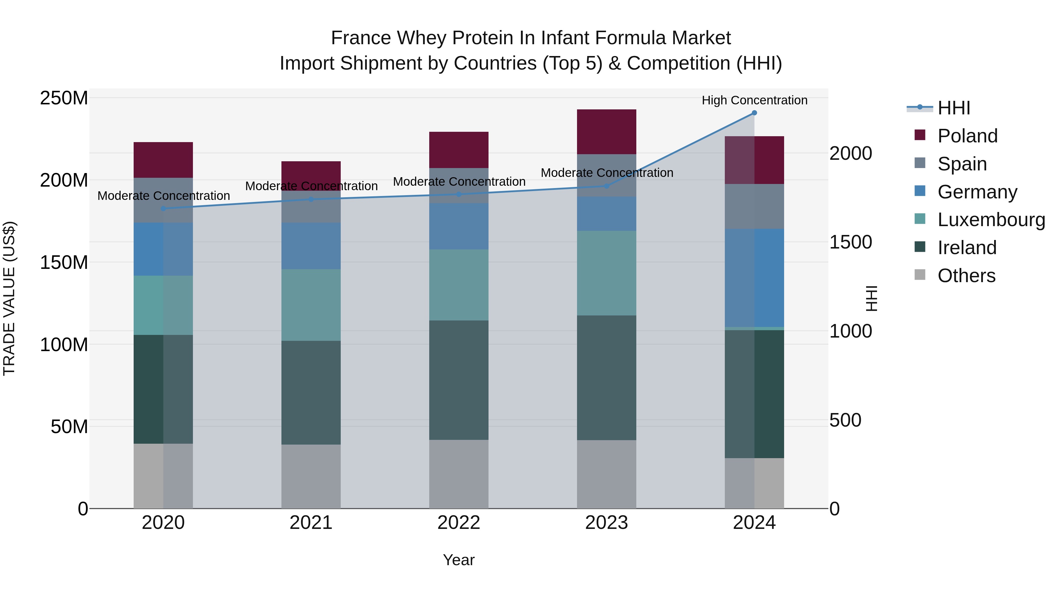 France Whey Protein in Infant Formula Market Top 5 Importing Countries and Market Competition (HHI) Analysis