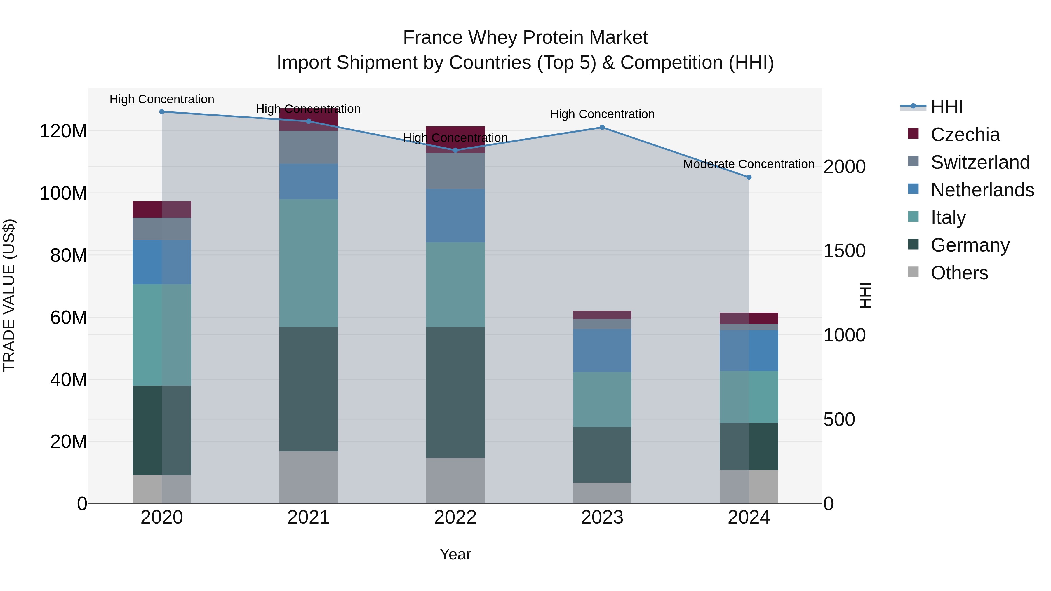 France Whey Protein Market Top 5 Importing Countries and Market Competition (HHI) Analysis