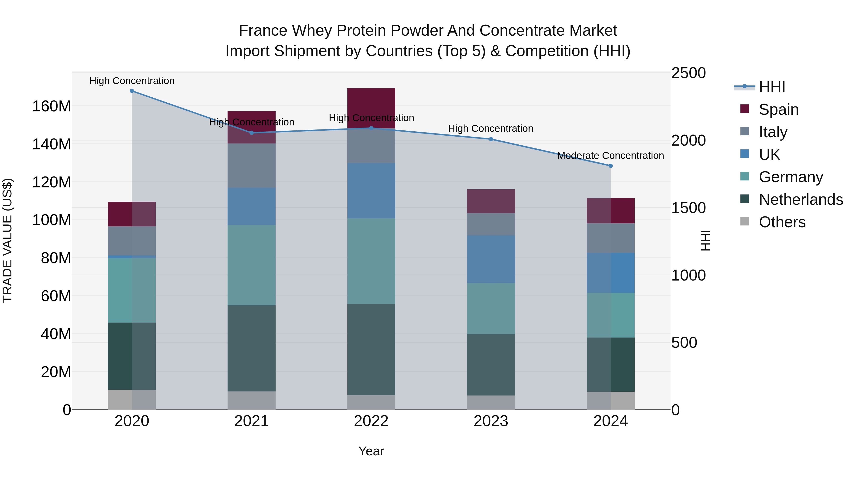 France Whey Protein Powder and Concentrate Market Top 5 Importing Countries and Market Competition (HHI) Analysis