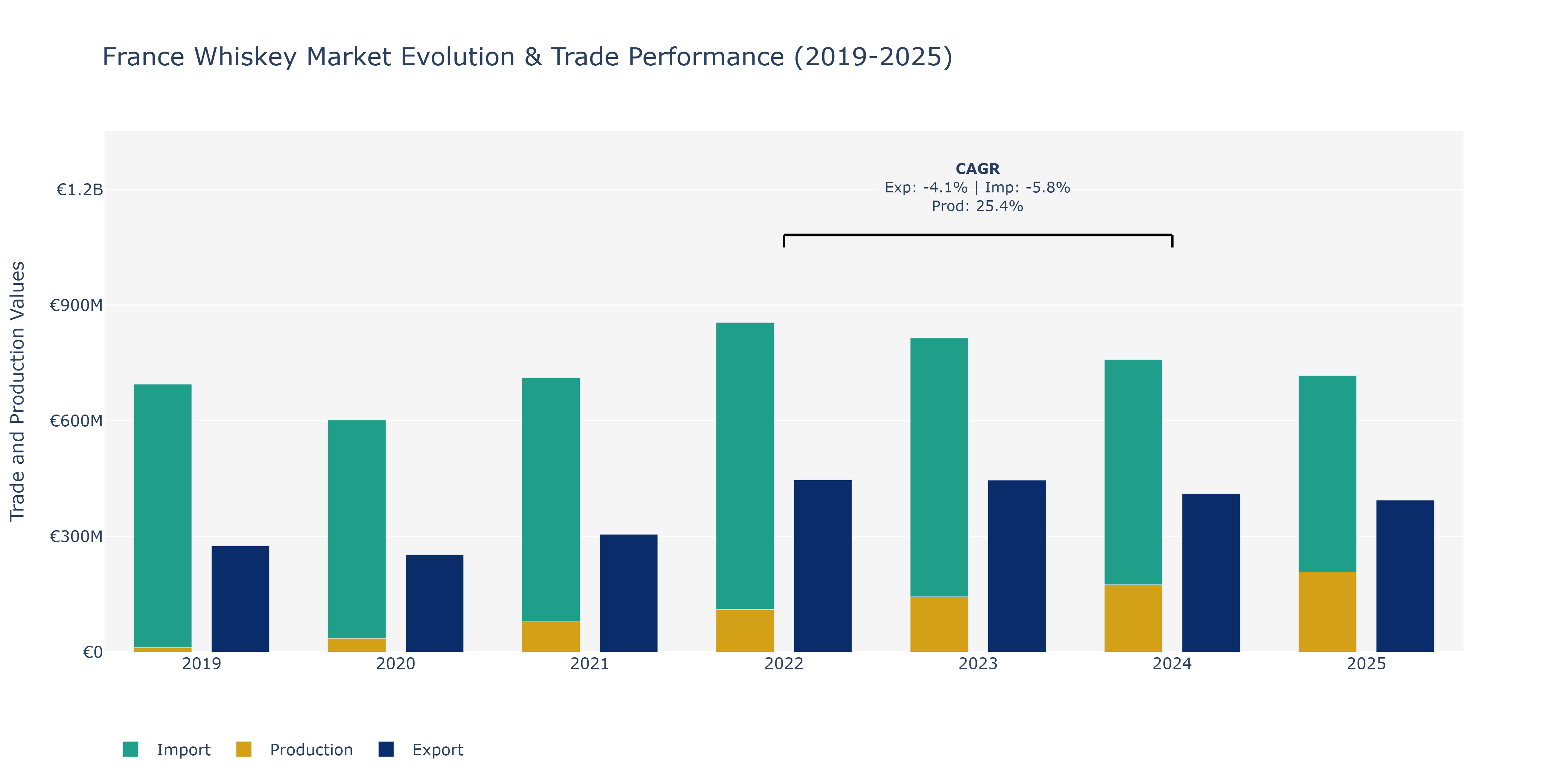 France Whiskey Market: Production & Trade Performance (2019-2025)