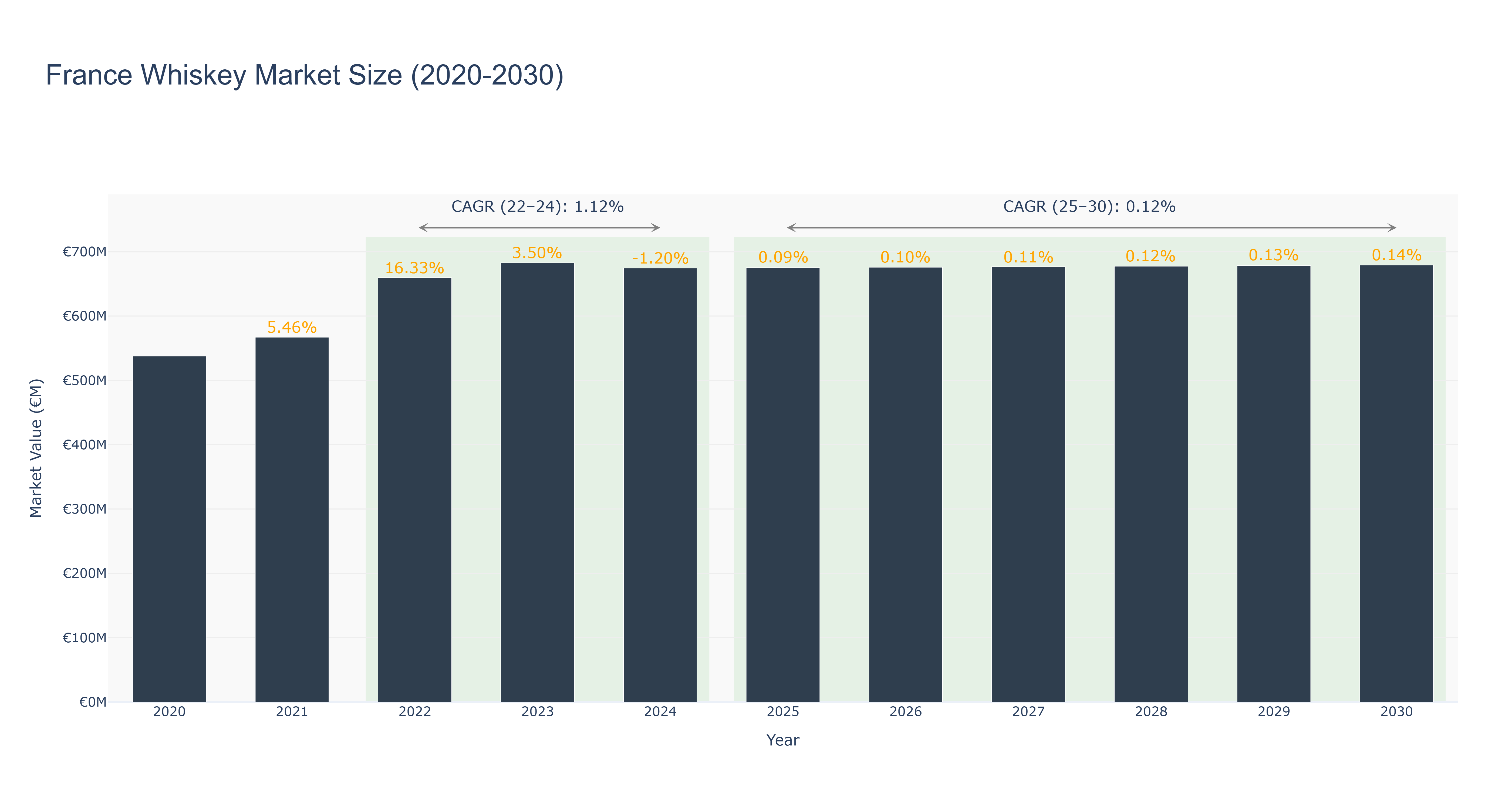 France Whiskey Market Size (2020-2030)