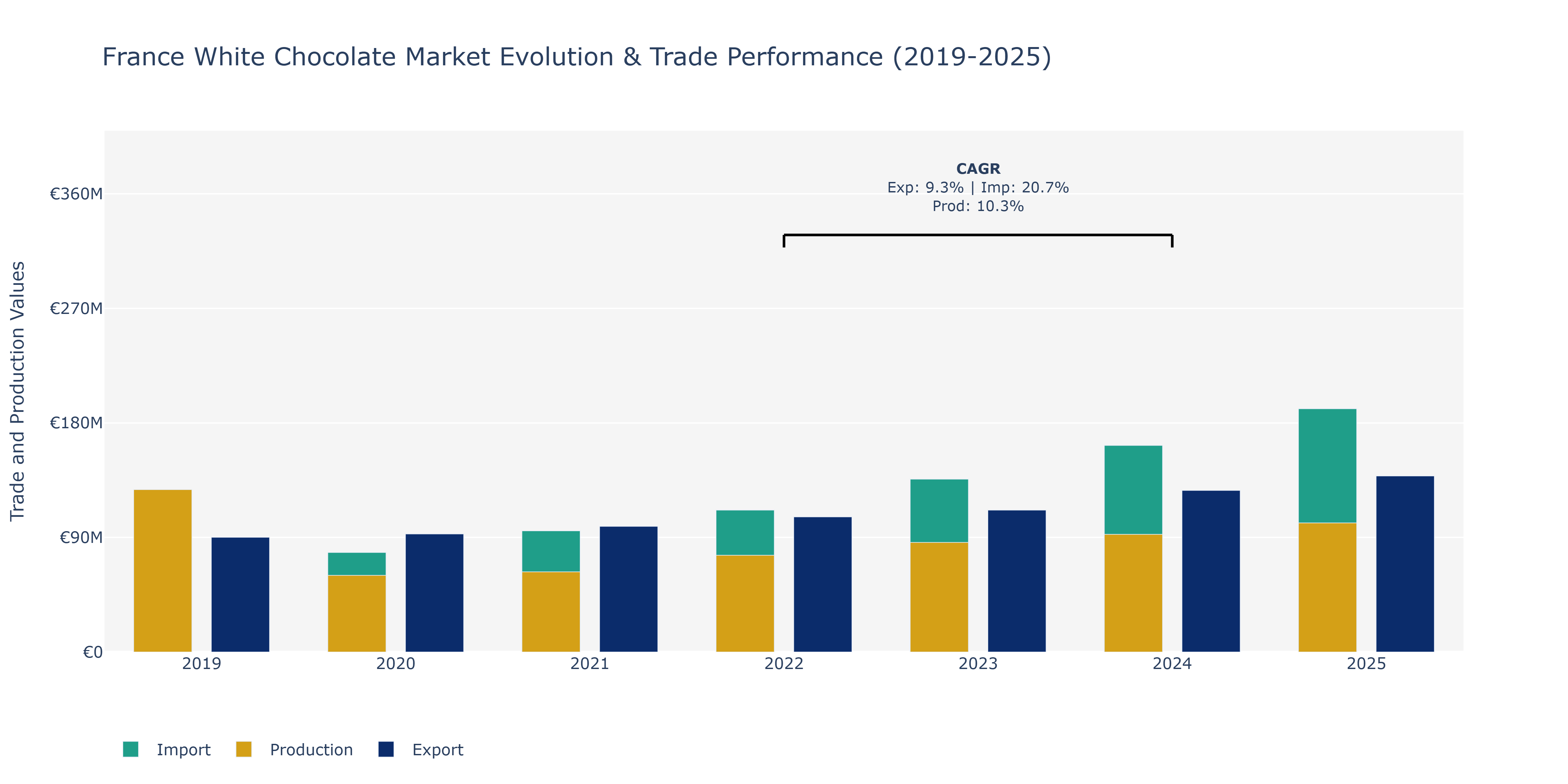 France White Chocolate Market: Production & Trade Performance (2019-2025)