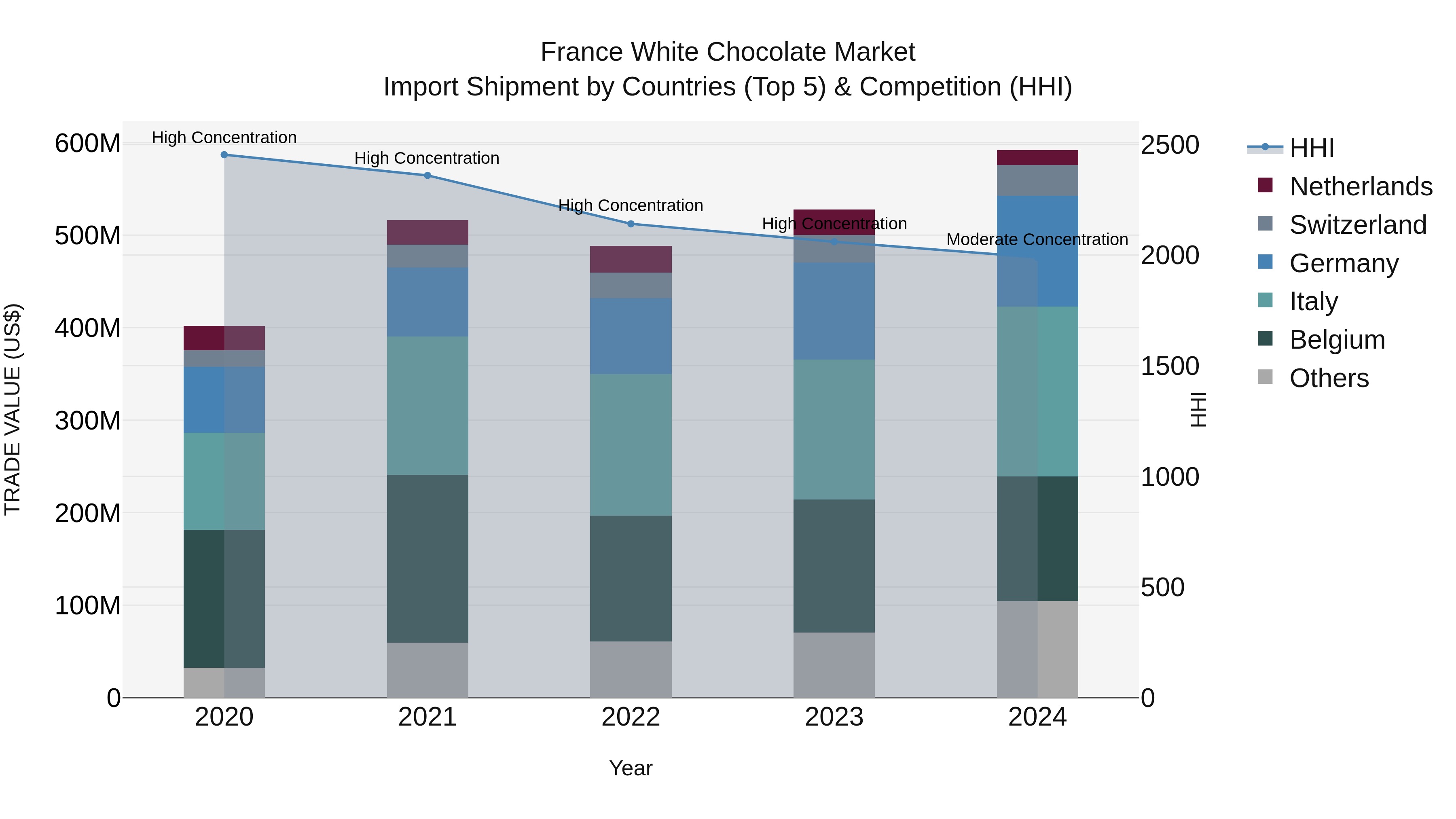 France White Chocolate Market Top 5 Importing Countries and Market Competition (HHI) Analysis
