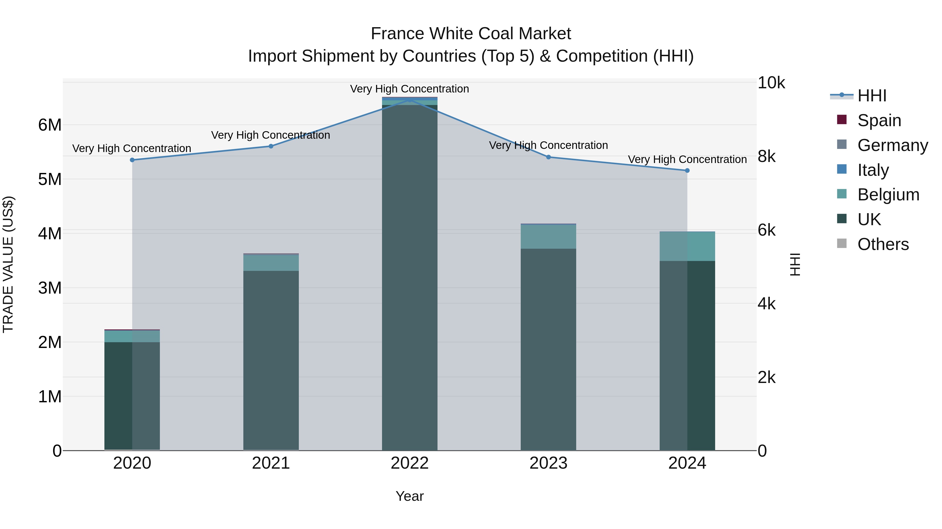 France White Coal Market Top 5 Importing Countries and Market Competition (HHI) Analysis