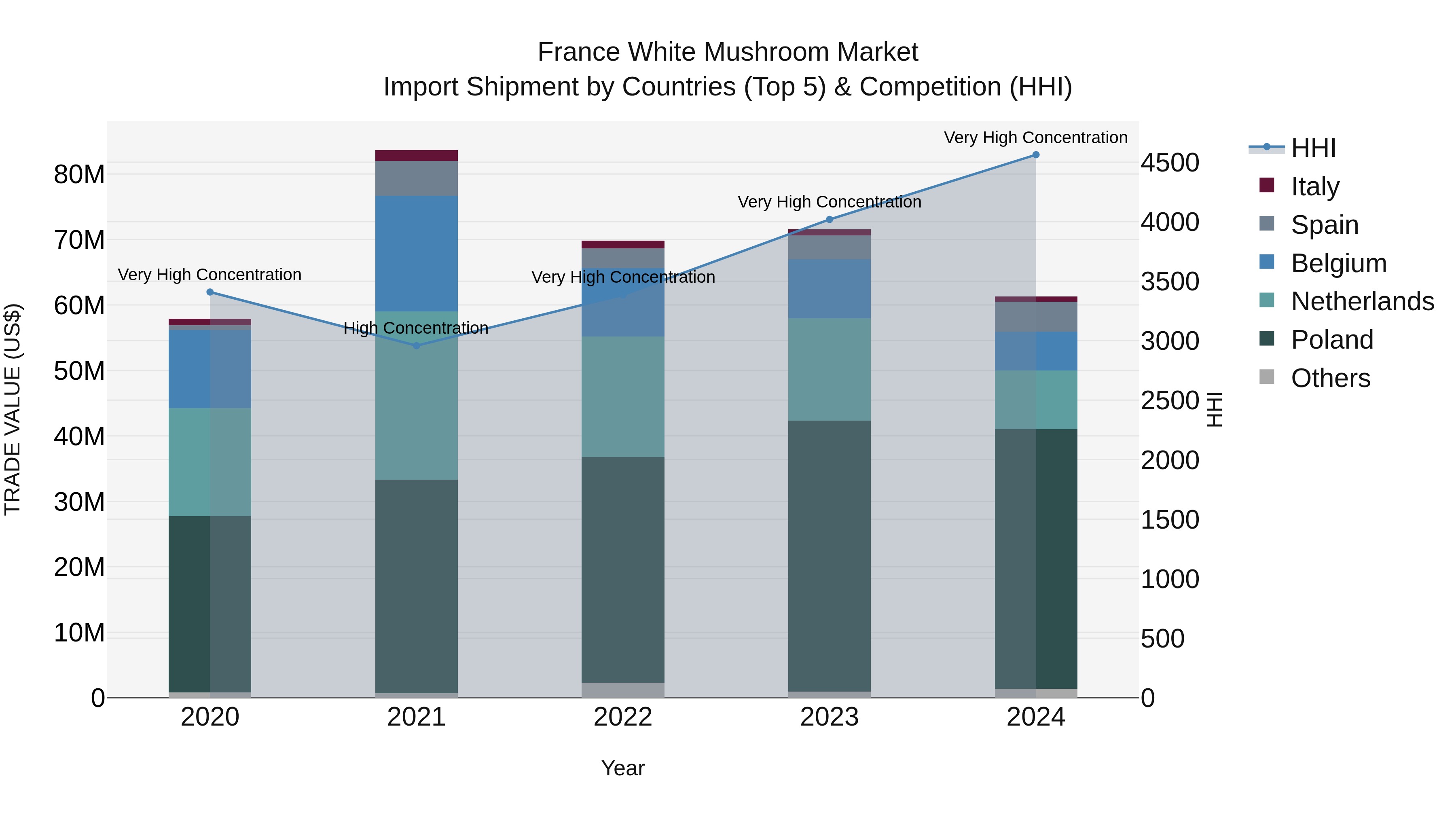France White Mushroom Market Top 5 Importing Countries and Market Competition (HHI) Analysis