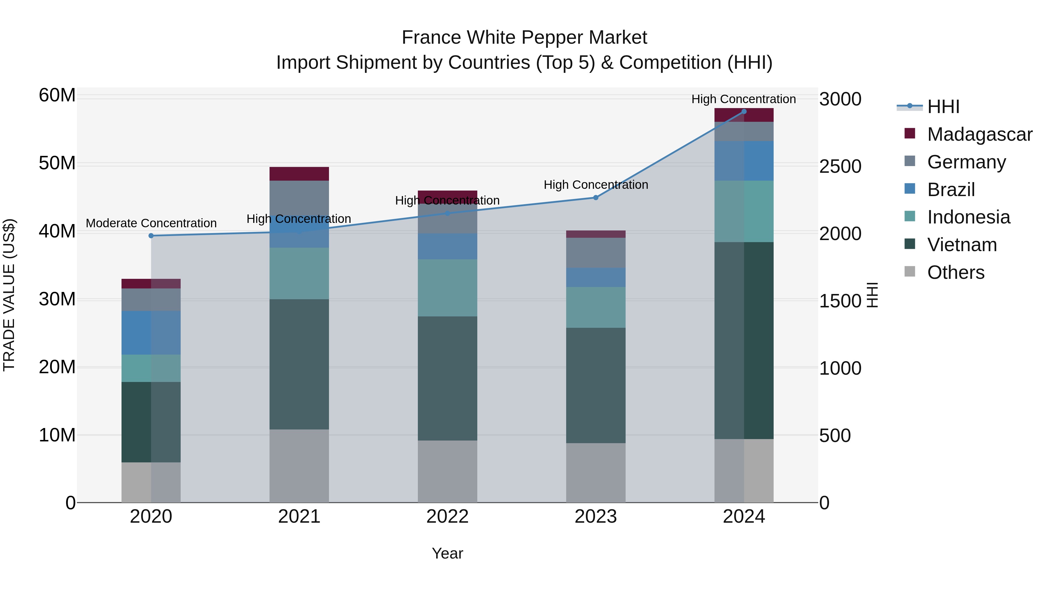 France White Pepper Market Top 5 Importing Countries and Market Competition (HHI) Analysis