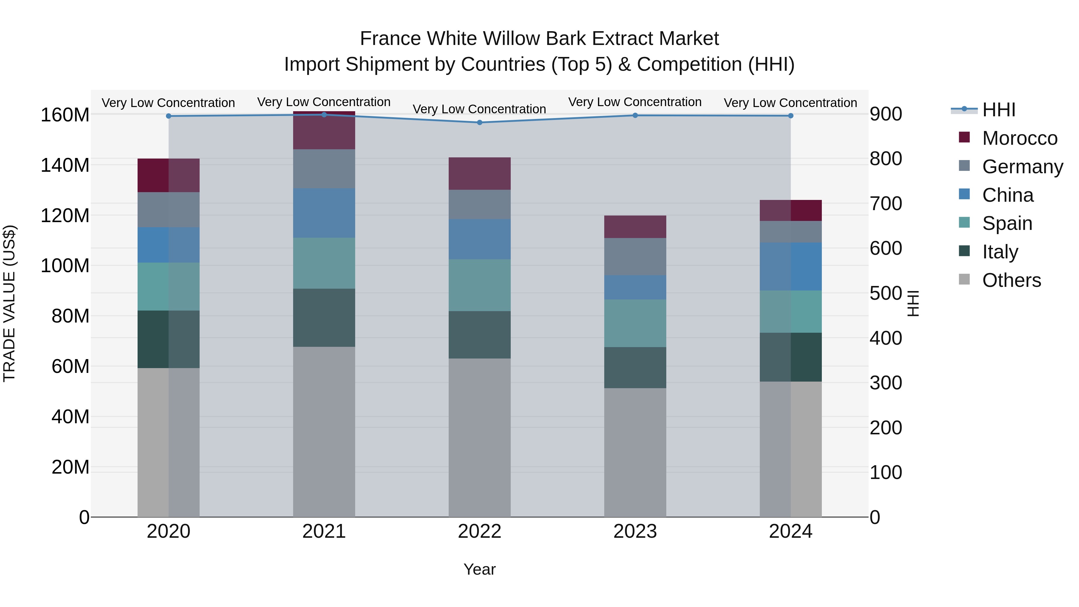 France White Willow Bark Extract Market Top 5 Importing Countries and Market Competition (HHI) Analysis