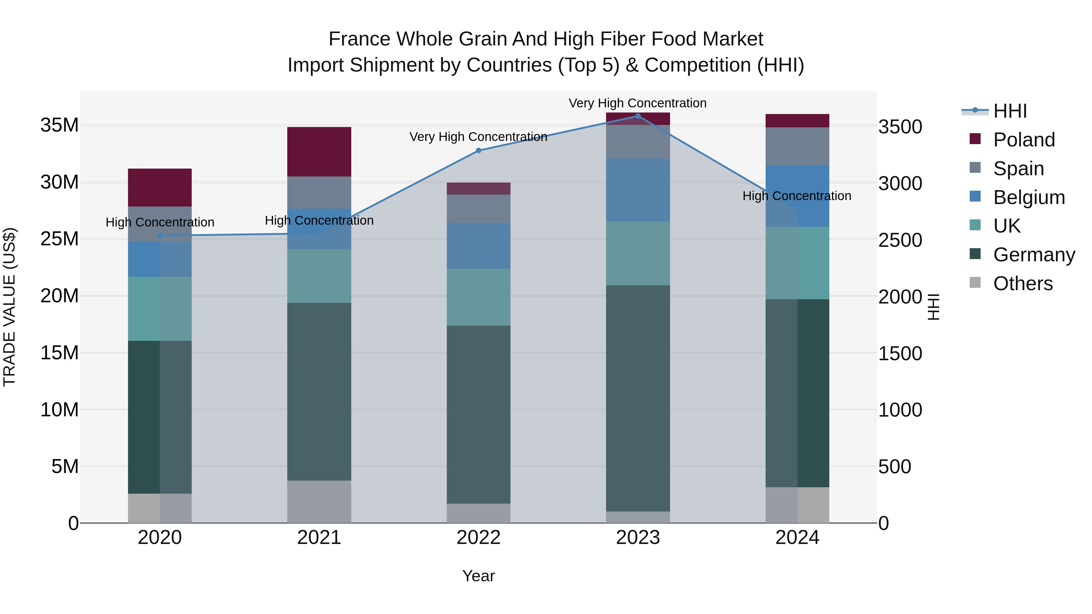 France Whole Grain and High Fiber Food Market Top 5 Importing Countries and Market Competition (HHI) Analysis