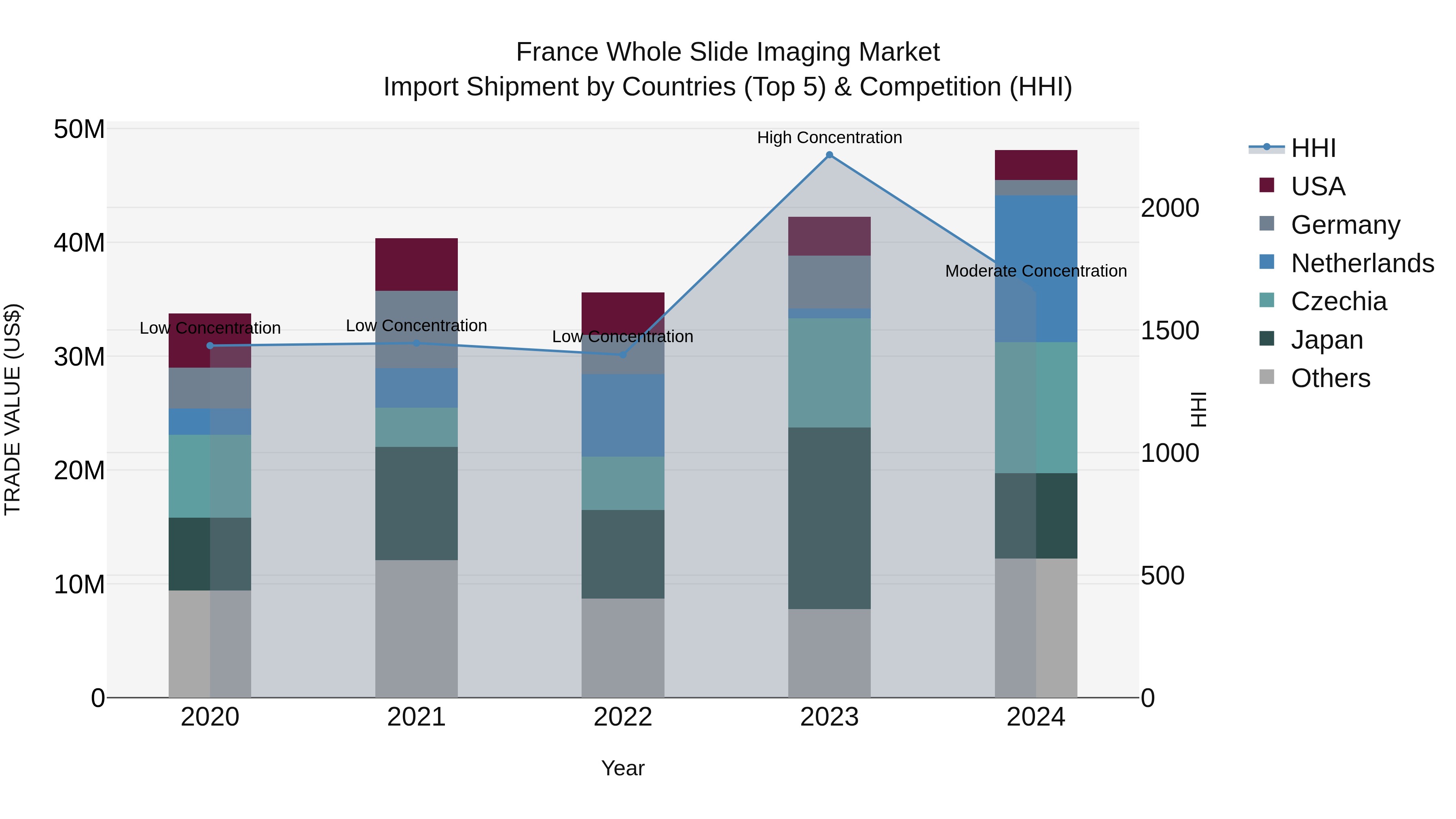 France Whole Slide Imaging Market Top 5 Importing Countries and Market Competition (HHI) Analysis