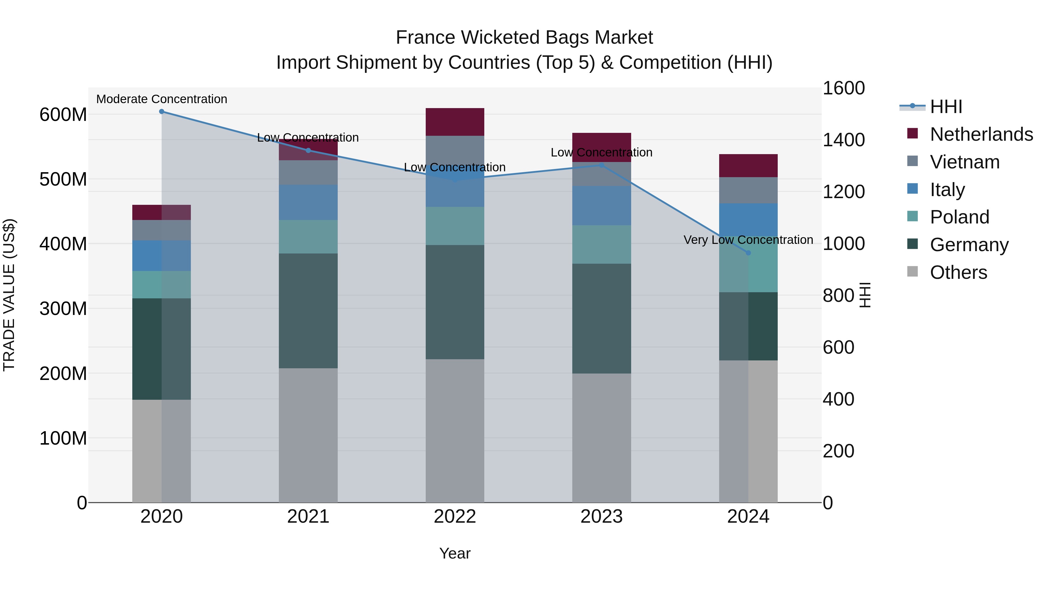 France Wicketed Bags Market Top 5 Importing Countries and Market Competition (HHI) Analysis