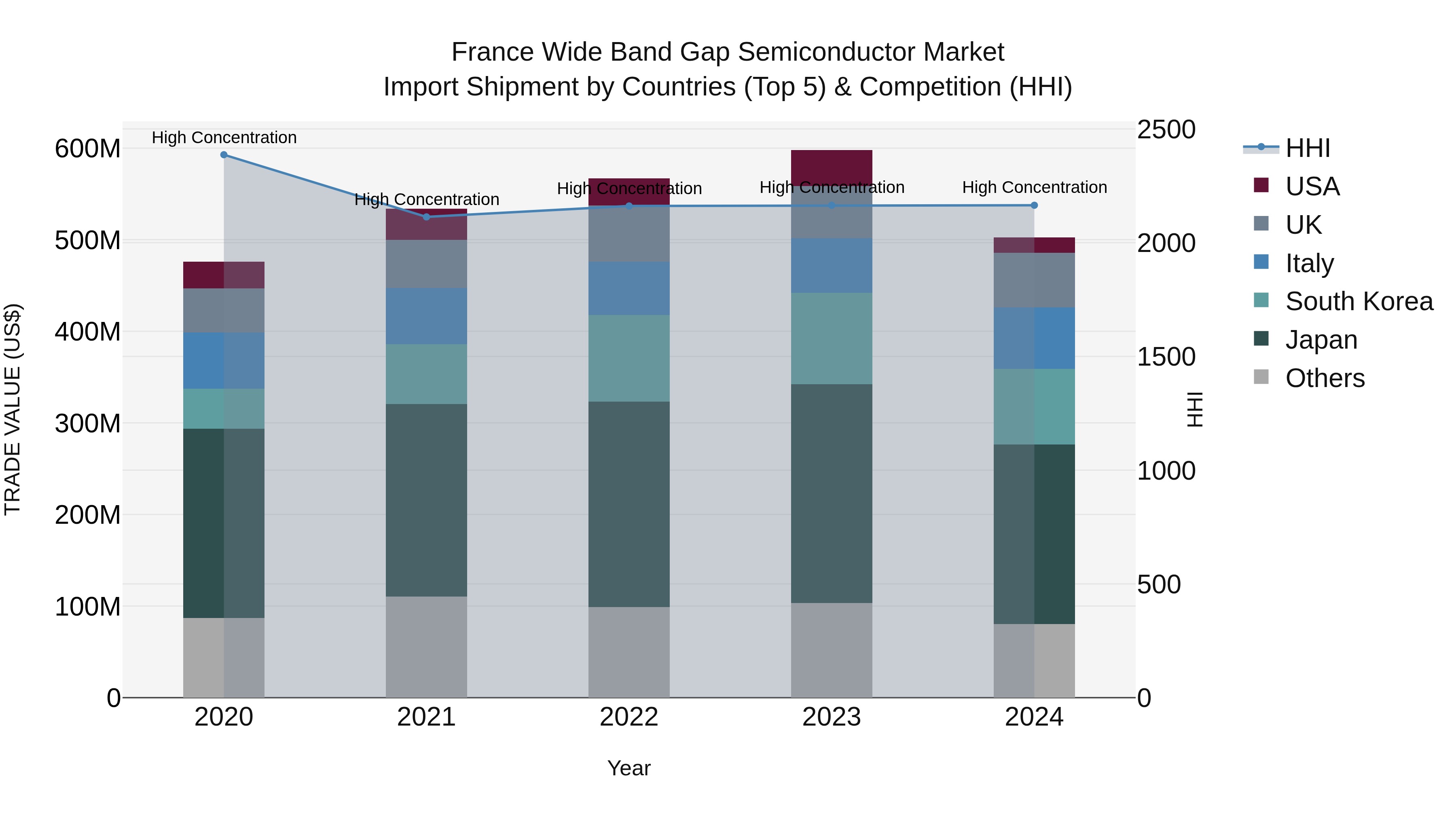 France Wide Band Gap Semiconductor Market Top 5 Importing Countries and Market Competition (HHI) Analysis