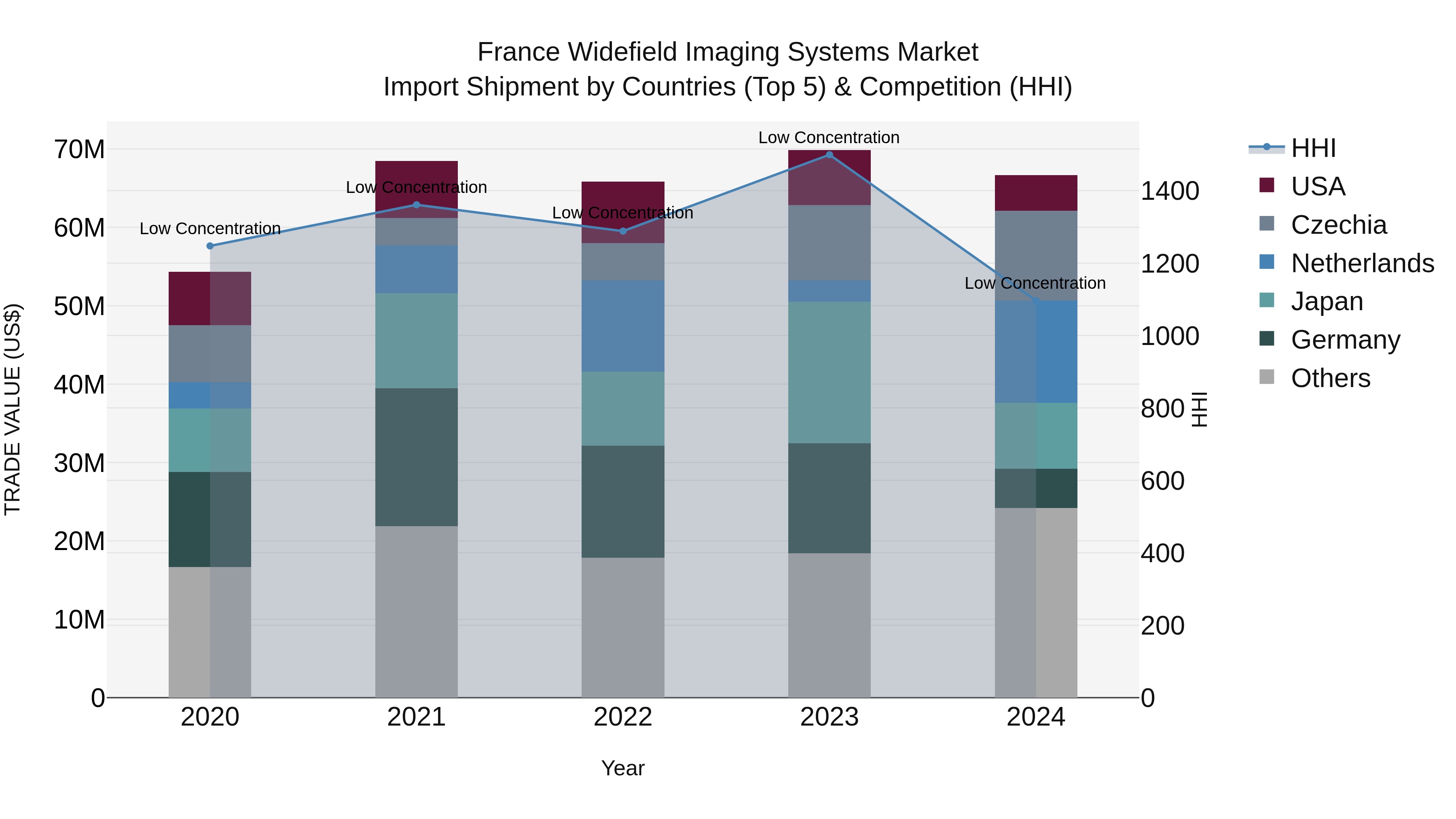 France Widefield Imaging Systems Market Top 5 Importing Countries and Market Competition (HHI) Analysis