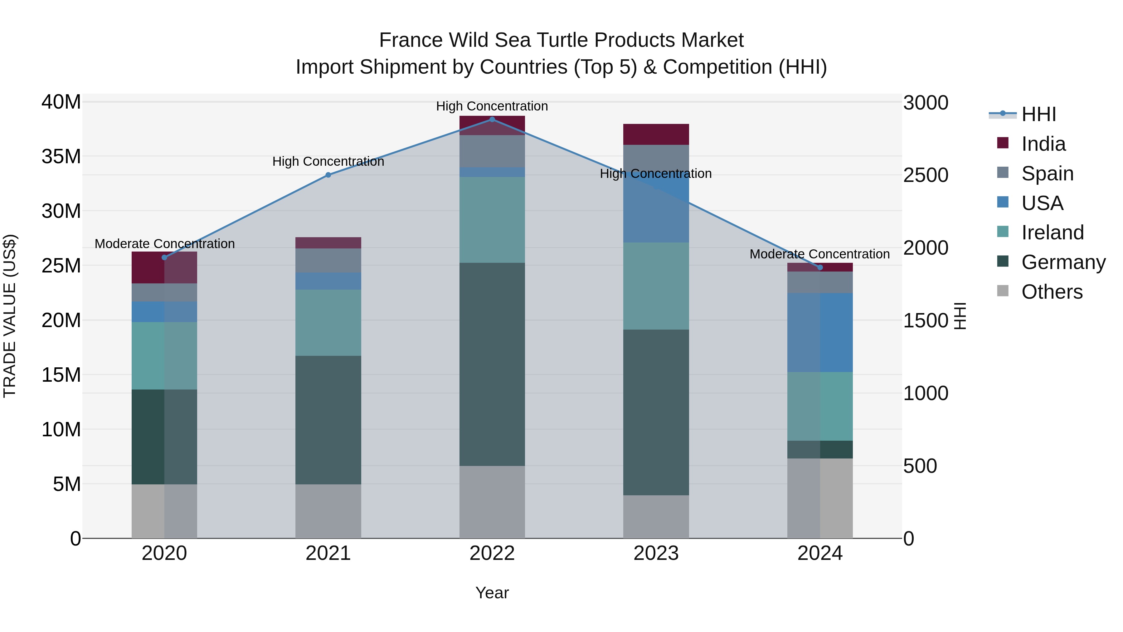 France Wild Sea Turtle Products Market Top 5 Importing Countries and Market Competition (HHI) Analysis