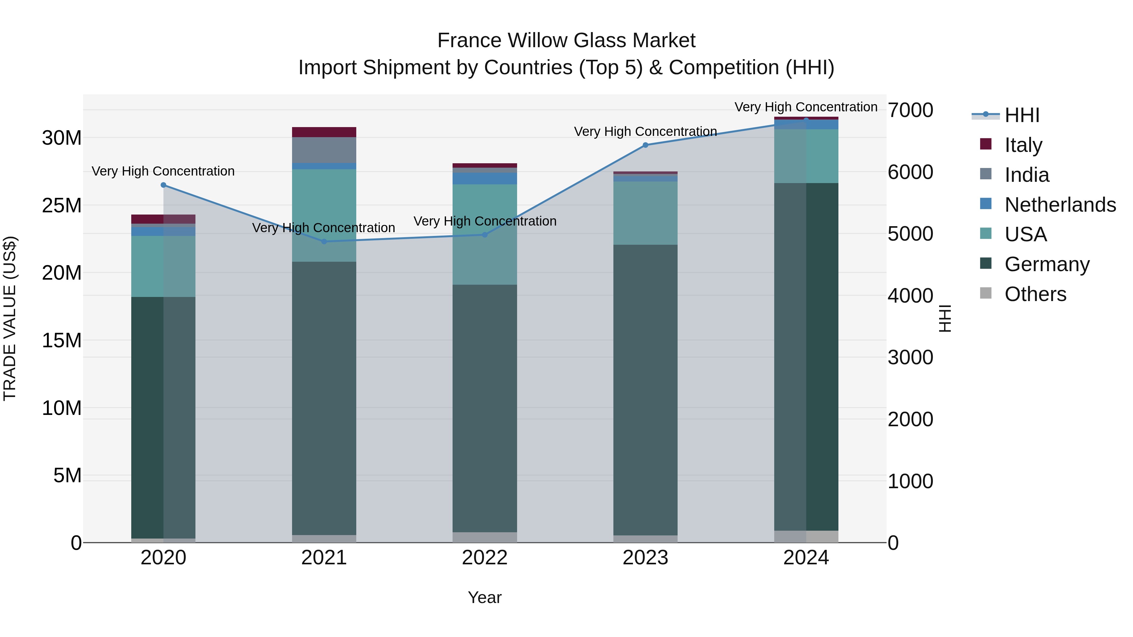 France Willow Glass Market Top 5 Importing Countries and Market Competition (HHI) Analysis