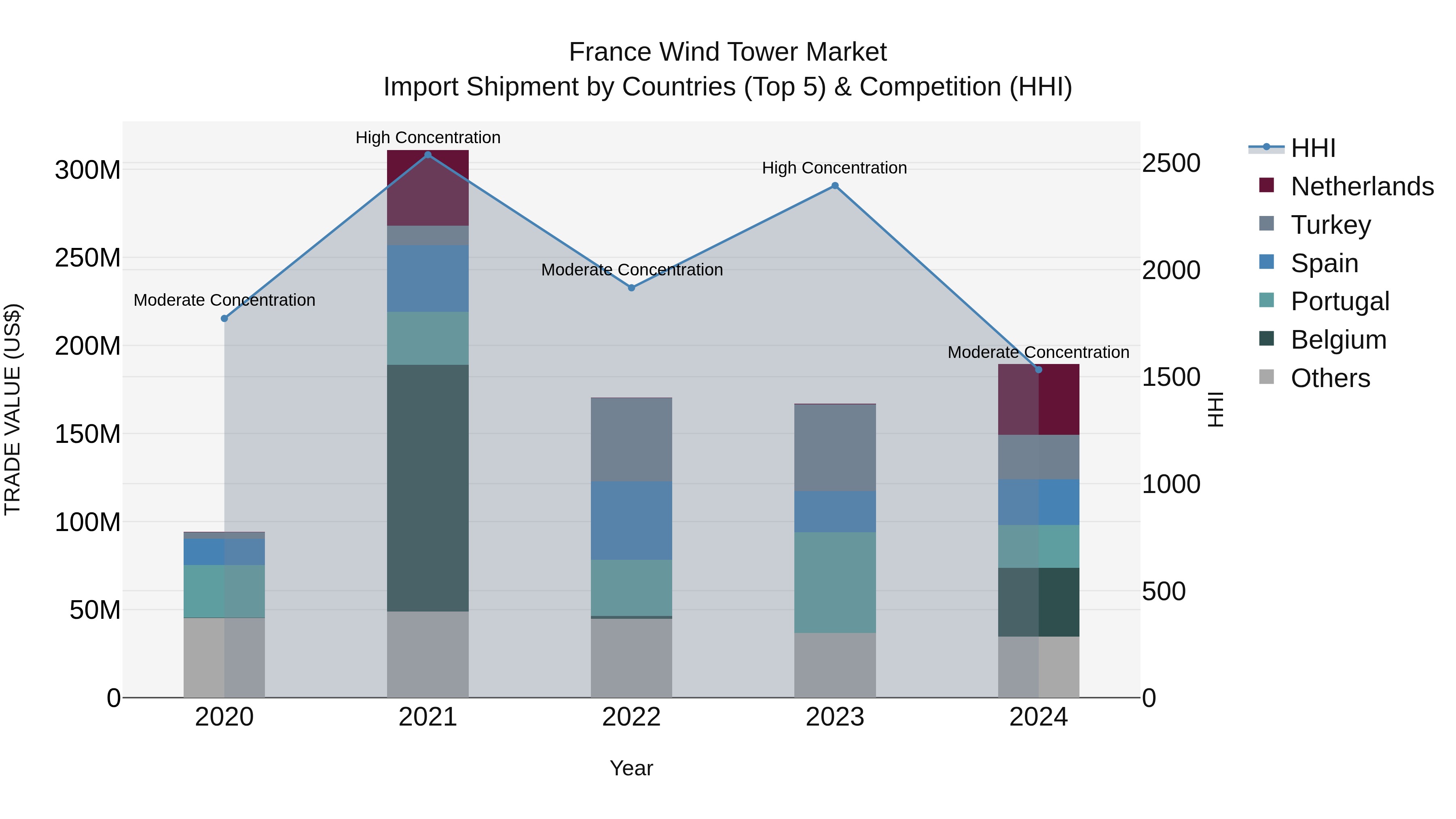 France Wind Tower Market Top 5 Importing Countries and Market Competition (HHI) Analysis