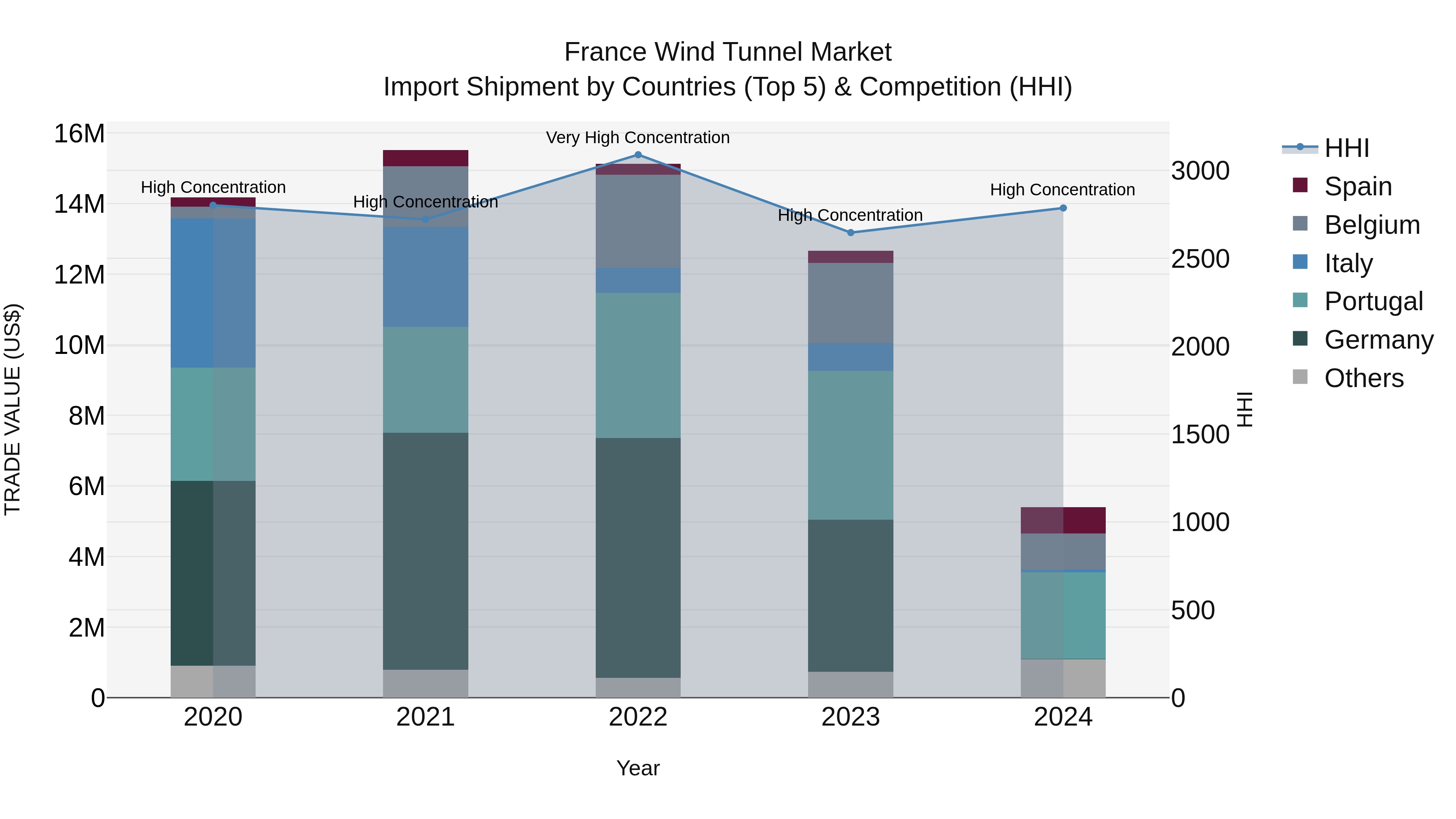 France Wind Tunnel Market Top 5 Importing Countries and Market Competition (HHI) Analysis