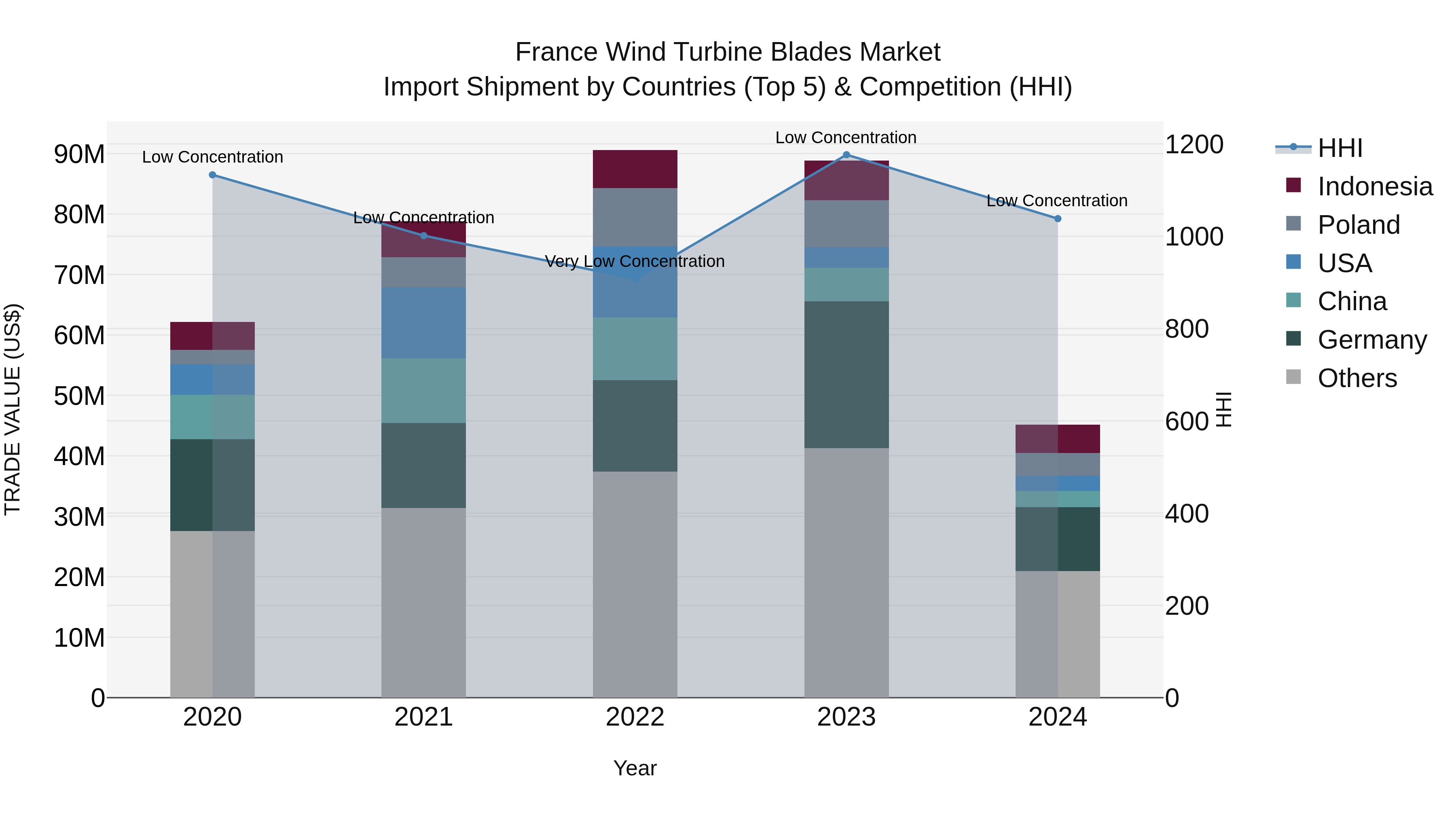 France Wind Turbine Blades Market Top 5 Importing Countries and Market Competition (HHI) Analysis