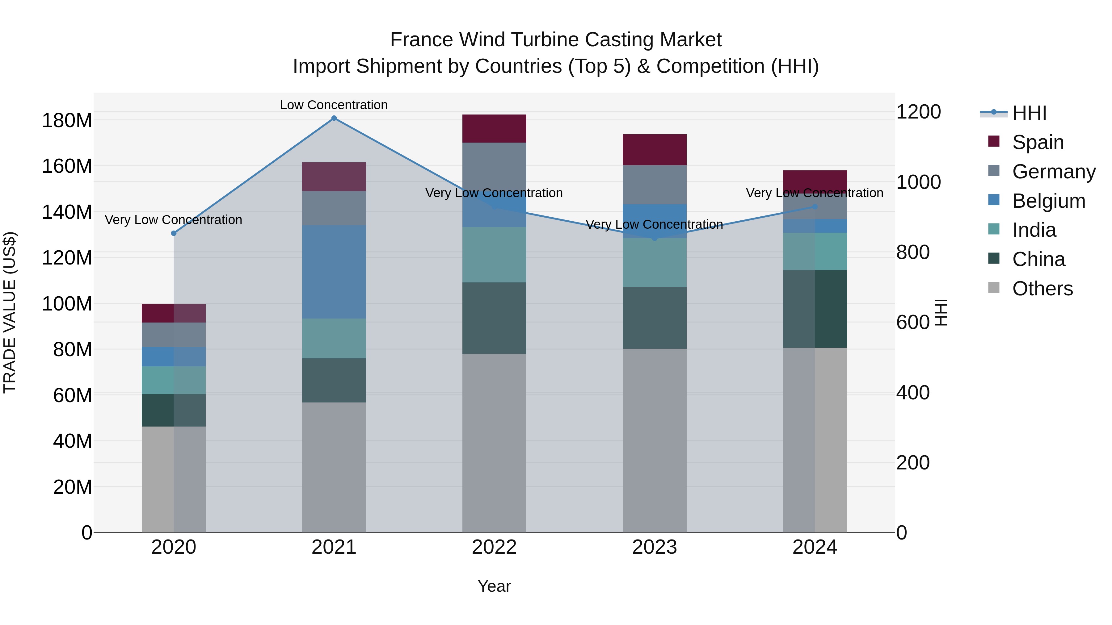 France Wind Turbine Casting Market Top 5 Importing Countries and Market Competition (HHI) Analysis