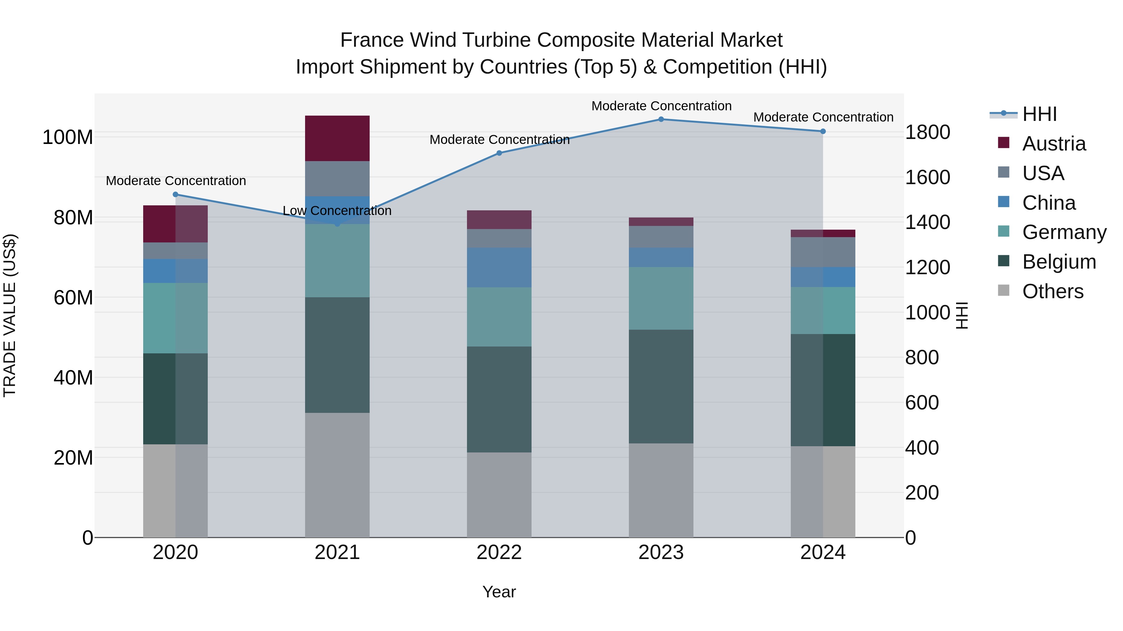 France Wind Turbine Composite Material Market Top 5 Importing Countries and Market Competition (HHI) Analysis