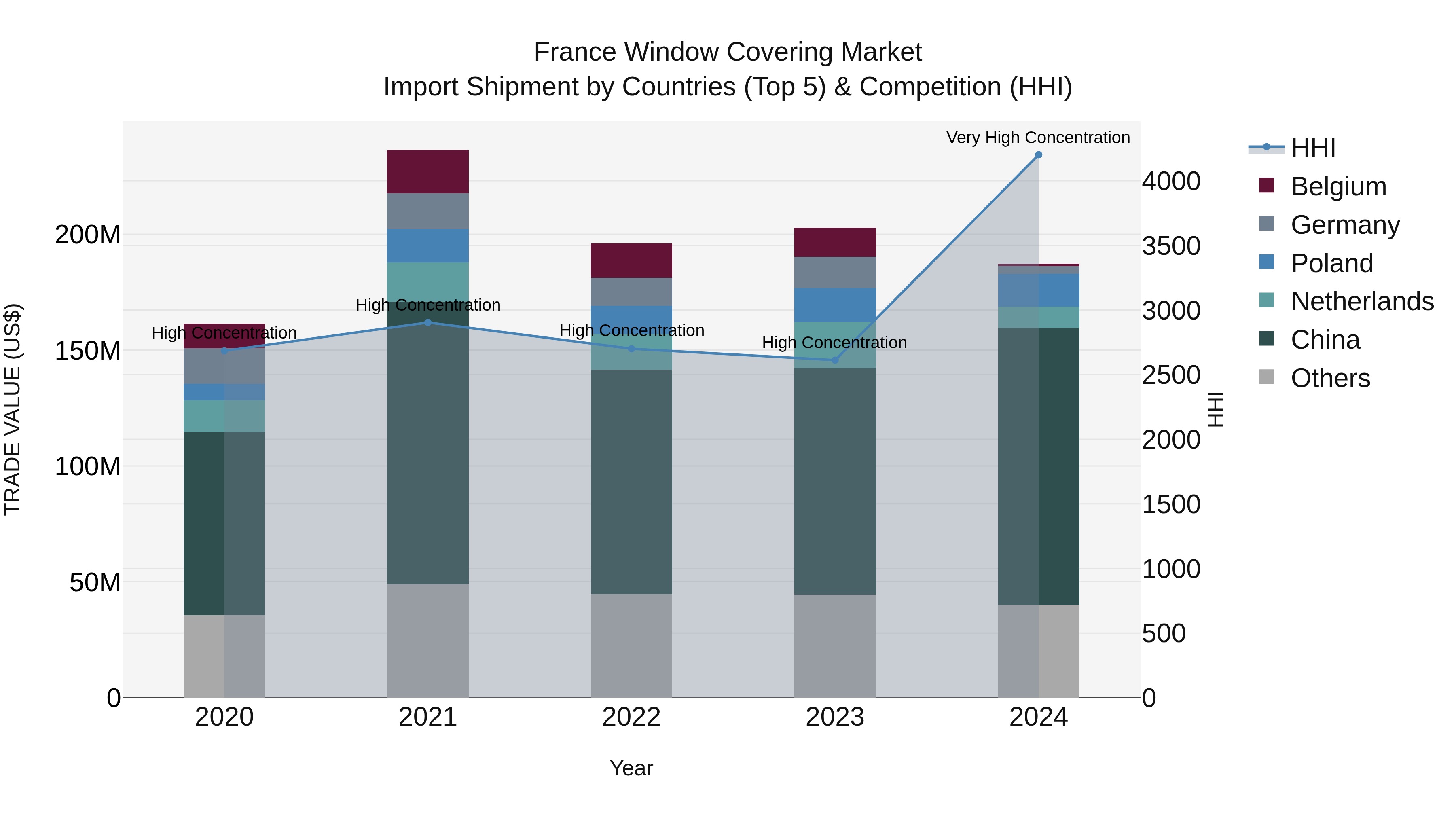 France Window Covering Market Top 5 Importing Countries and Market Competition (HHI) Analysis