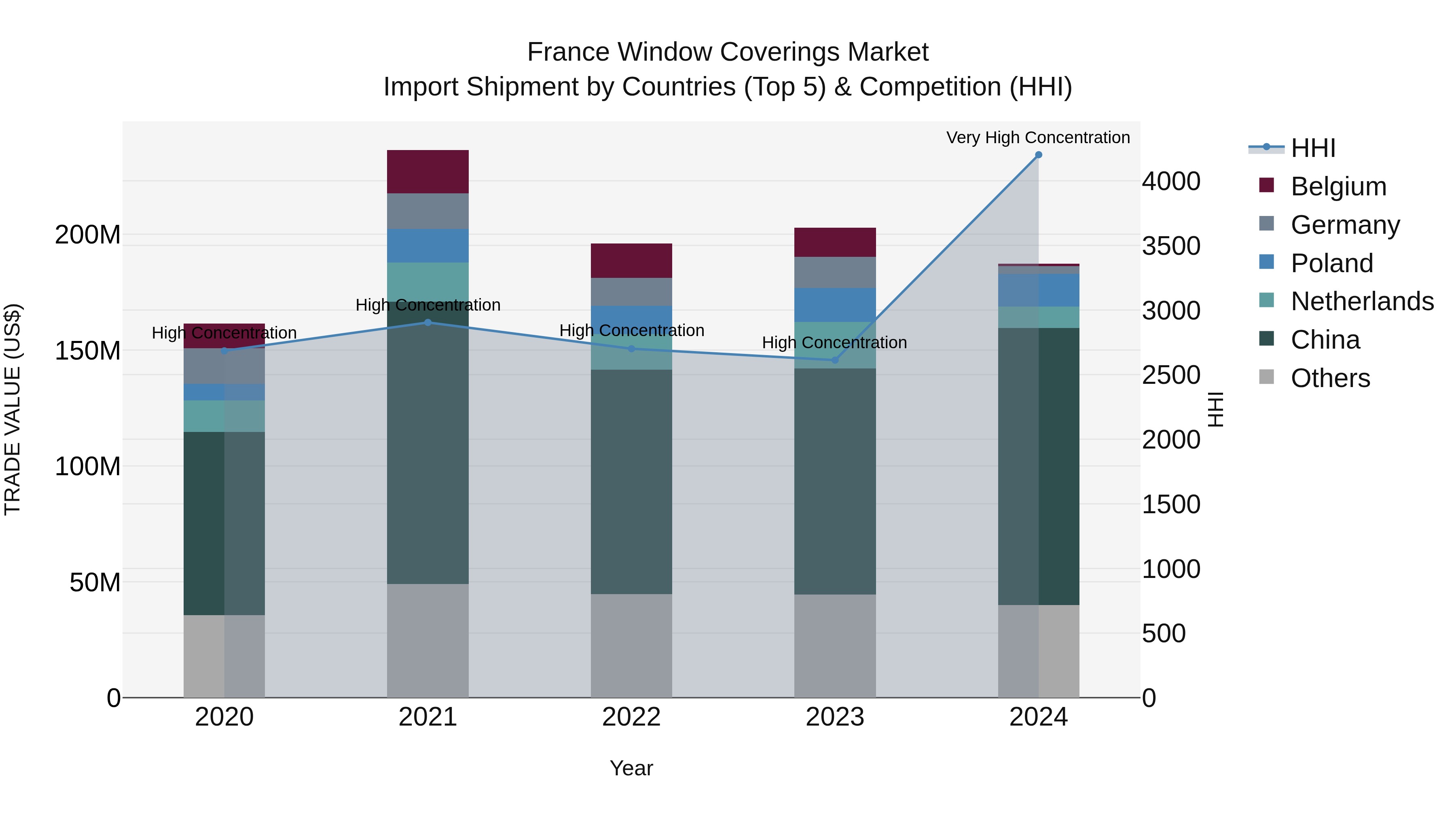 France Window Coverings Market Top 5 Importing Countries and Market Competition (HHI) Analysis