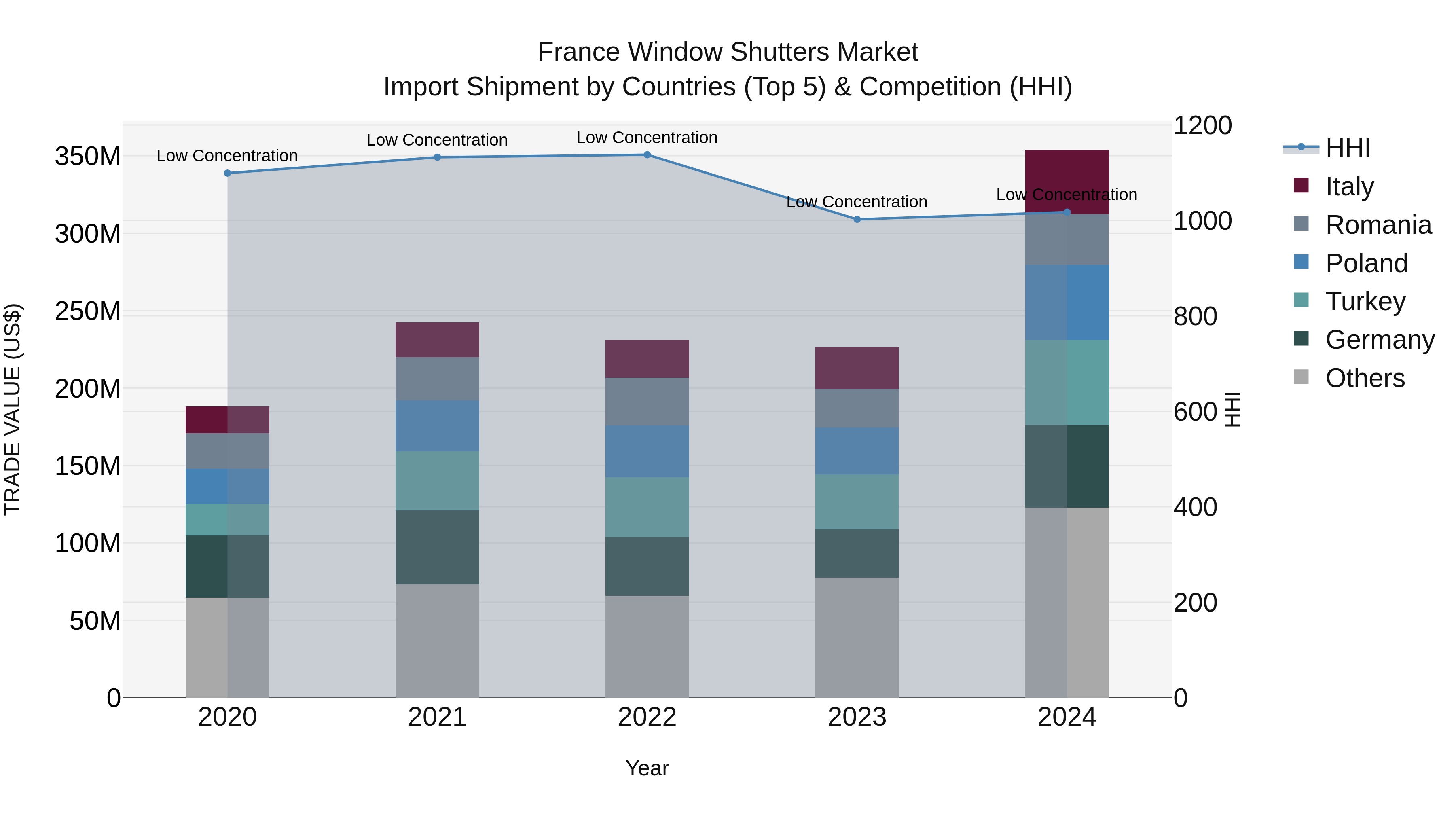 France Window Shutters Market Top 5 Importing Countries and Market Competition (HHI) Analysis