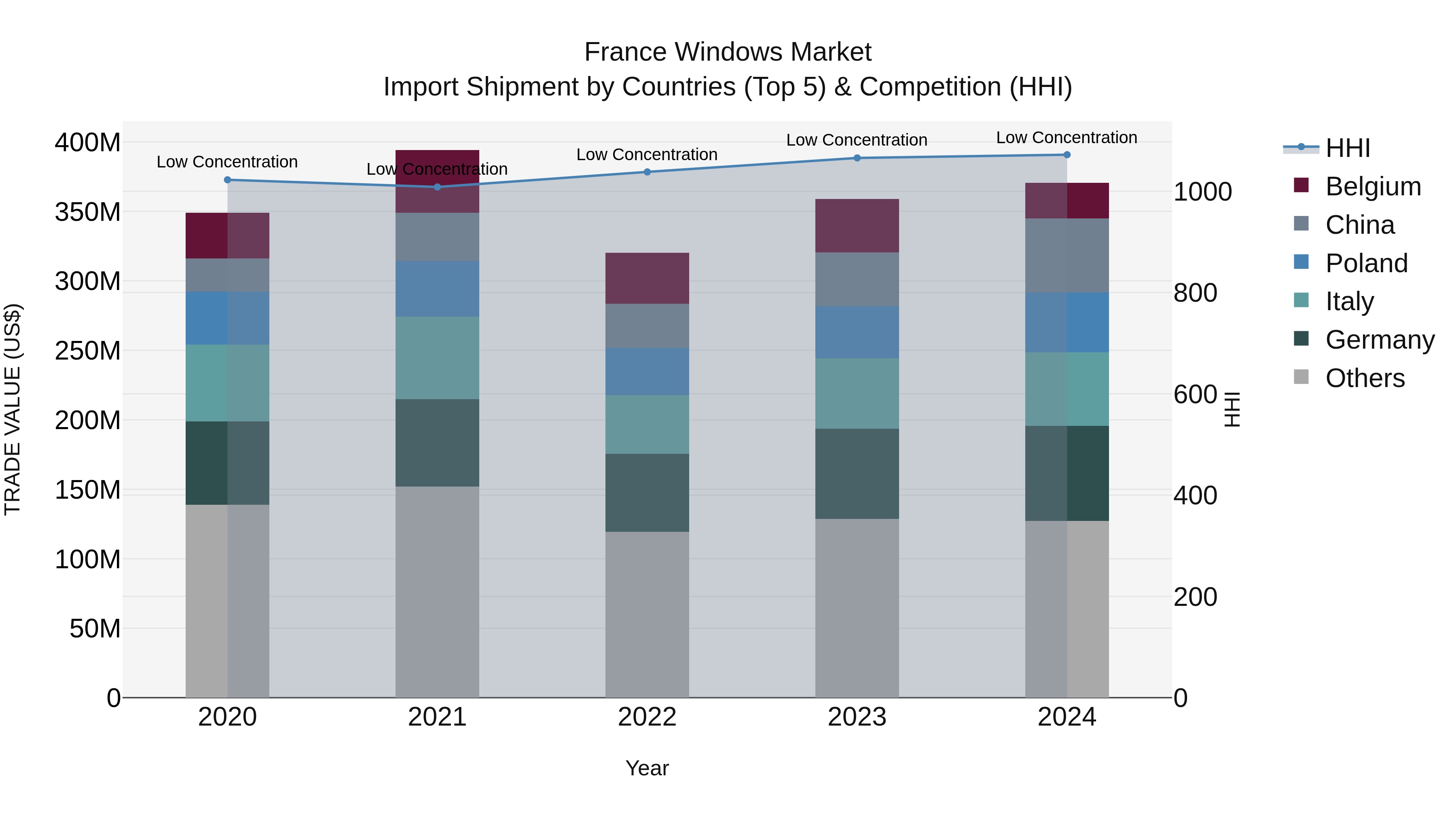 France Windows Market Top 5 Importing Countries and Market Competition (HHI) Analysis