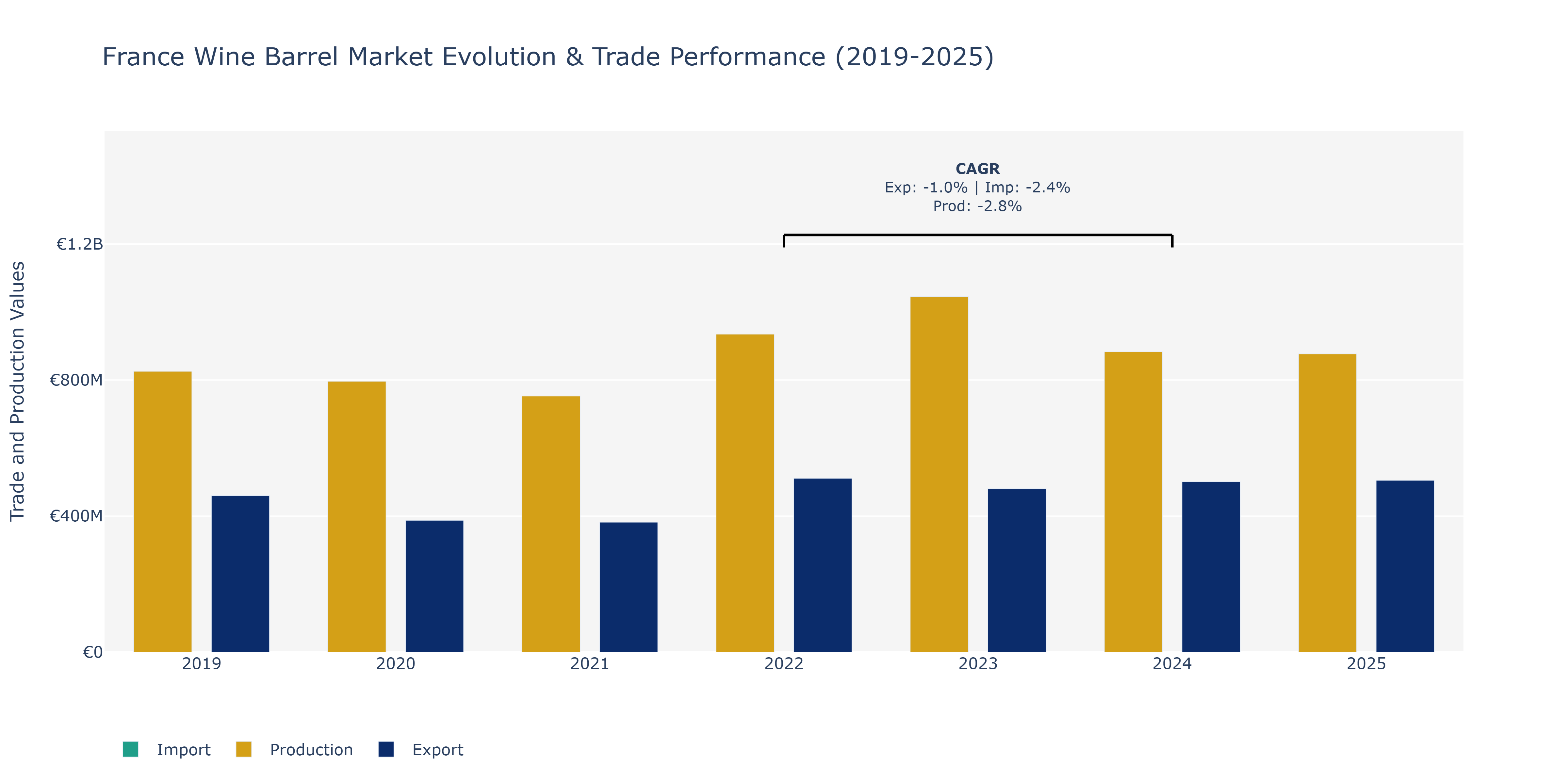 France Wine Barrel Market: Production & Trade Performance (2019-2025)