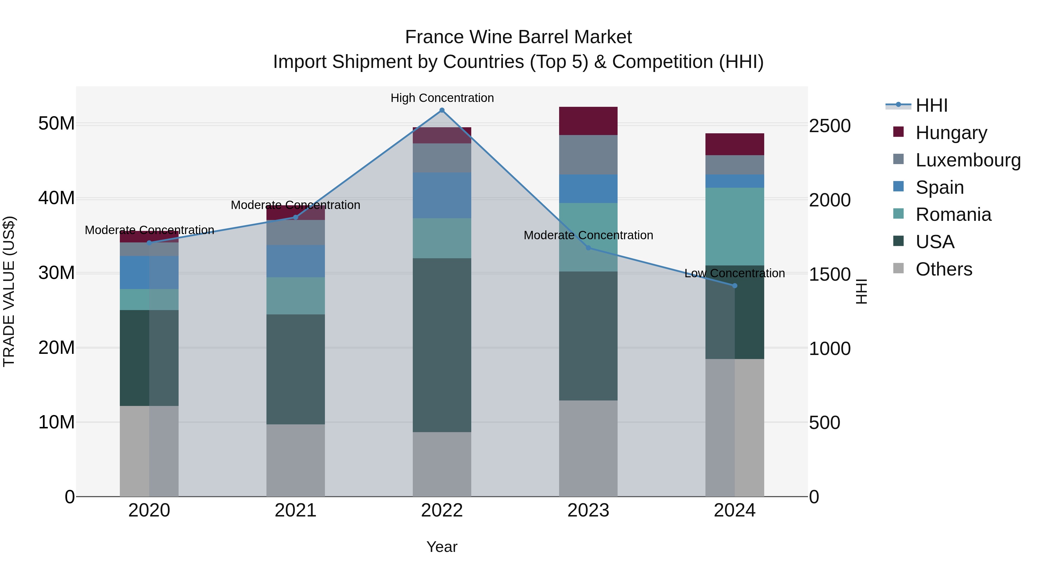 France Wine Barrel Market Top 5 Importing Countries and Market Competition (HHI) Analysis