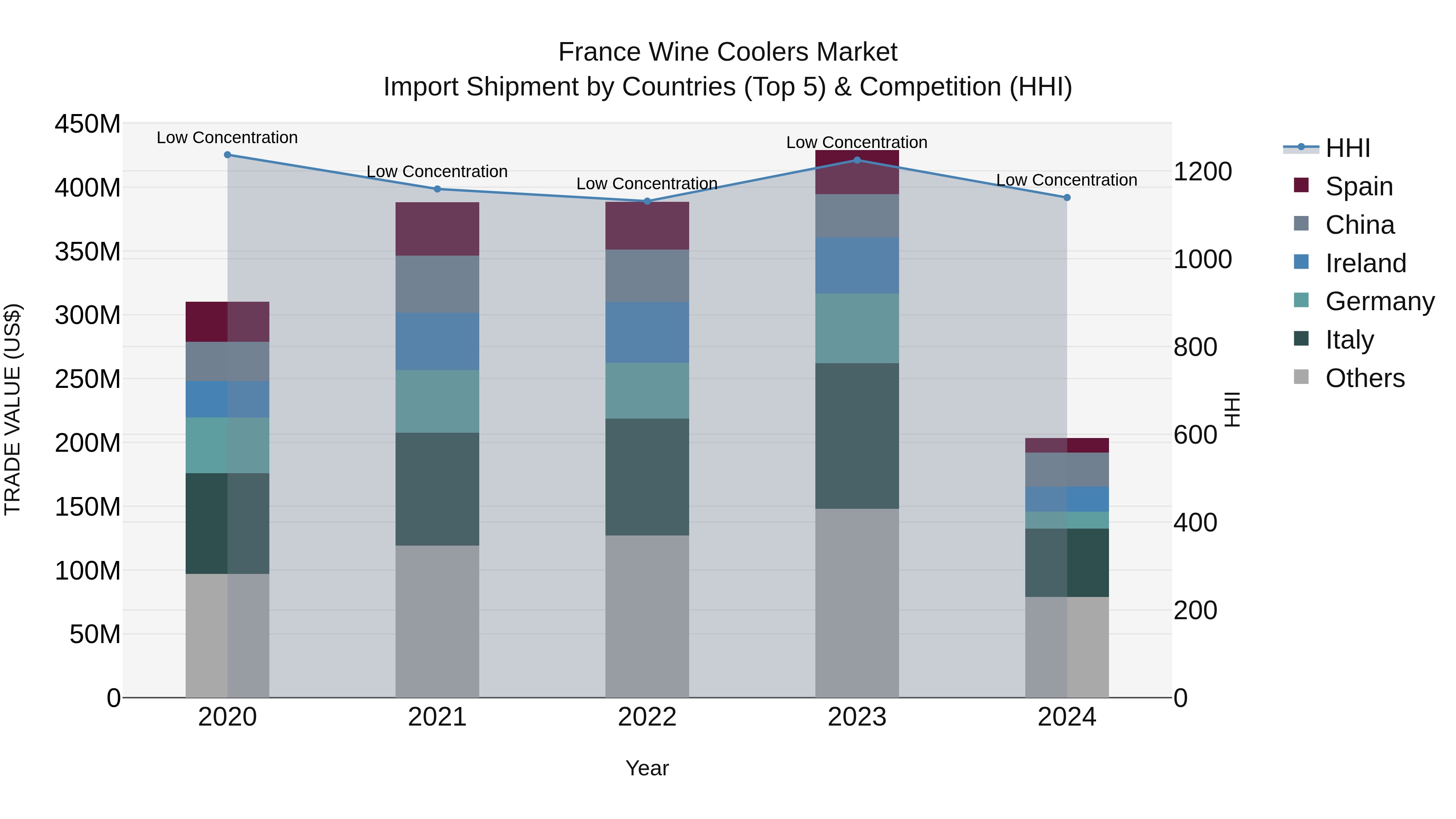 France Wine Coolers Market Top 5 Importing Countries and Market Competition (HHI) Analysis