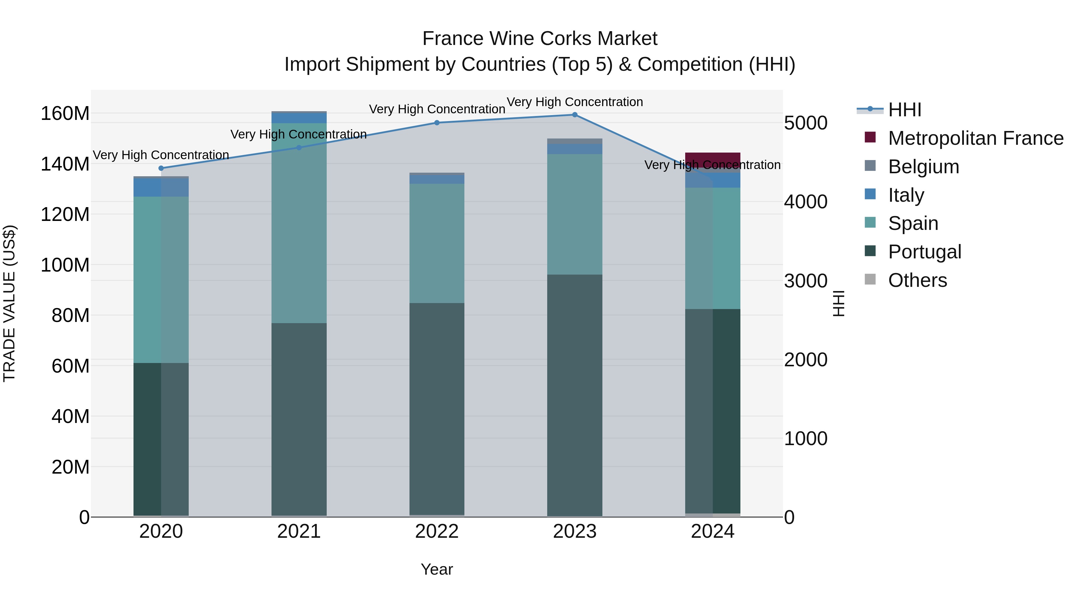 France Wine Corks Market Top 5 Importing Countries and Market Competition (HHI) Analysis