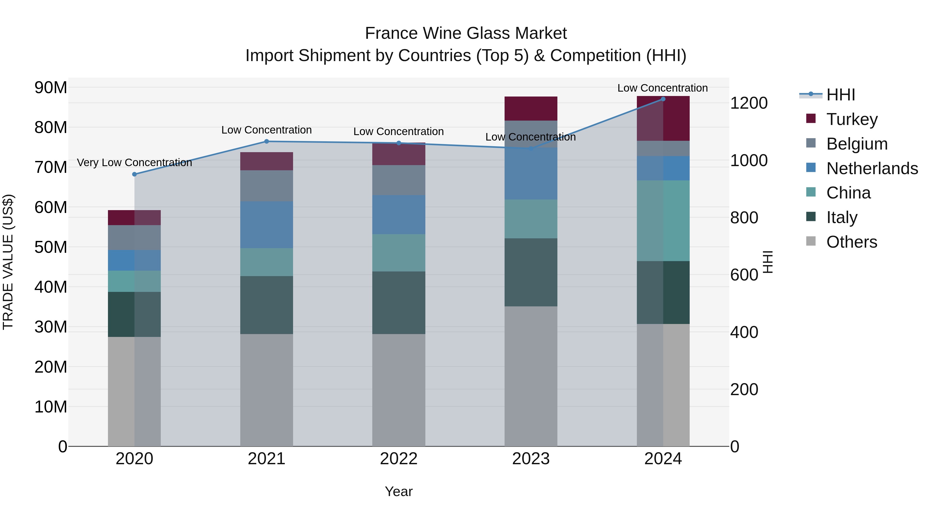 France Wine Glass Market Top 5 Importing Countries and Market Competition (HHI) Analysis