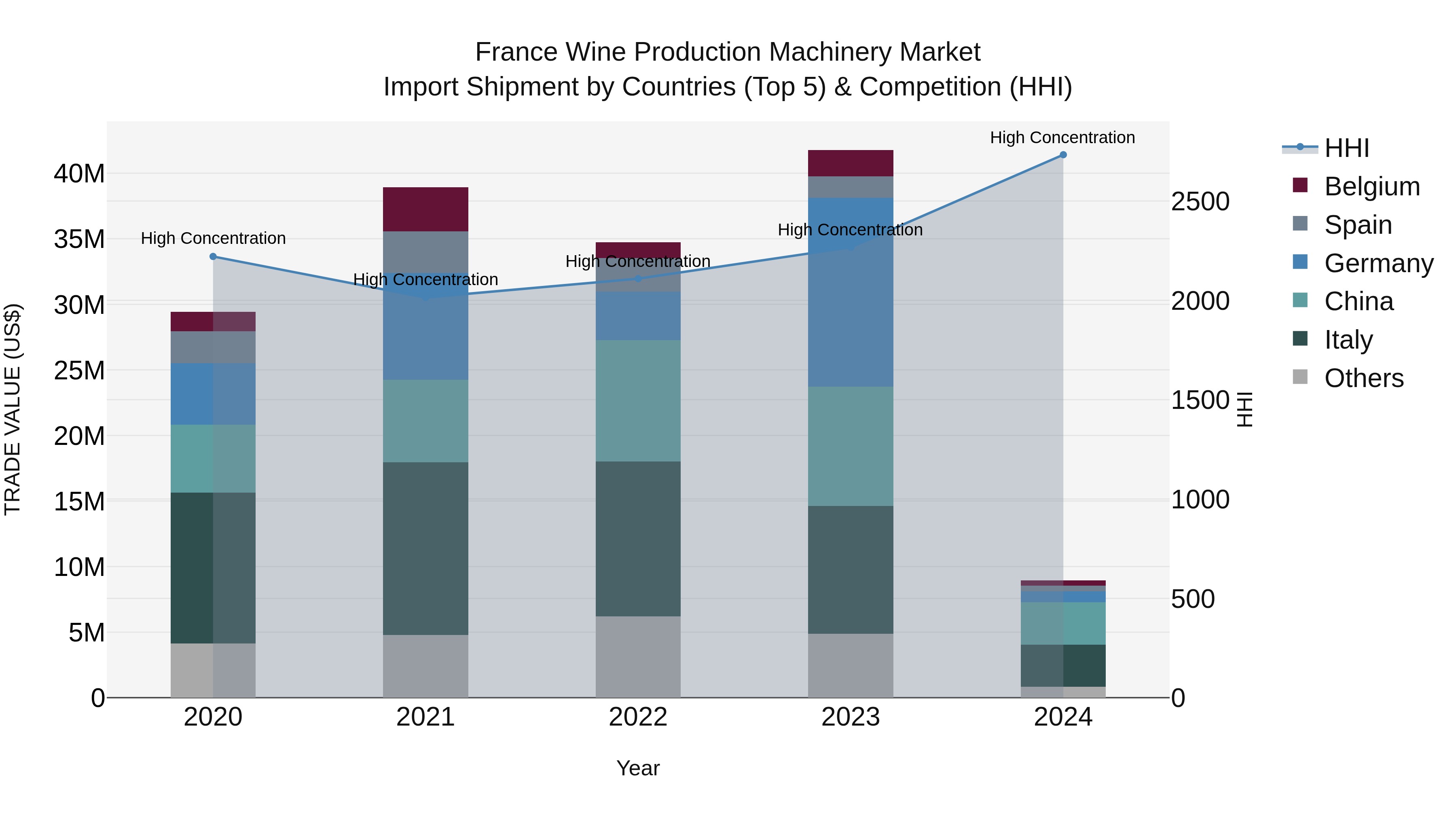 France Wine Production Machinery Market Top 5 Importing Countries and Market Competition (HHI) Analysis