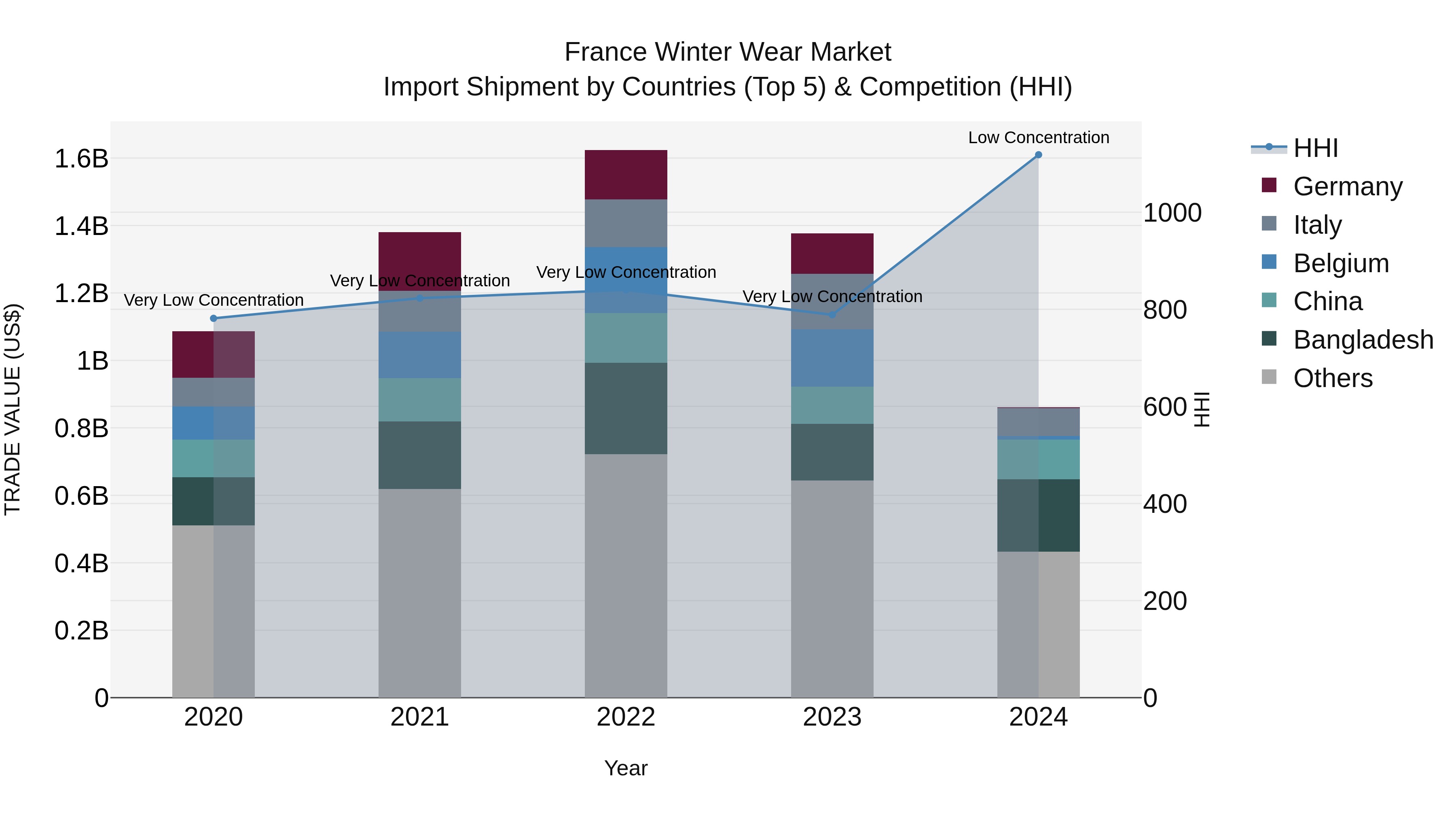 France Winter Wear Market Top 5 Importing Countries and Market Competition (HHI) Analysis