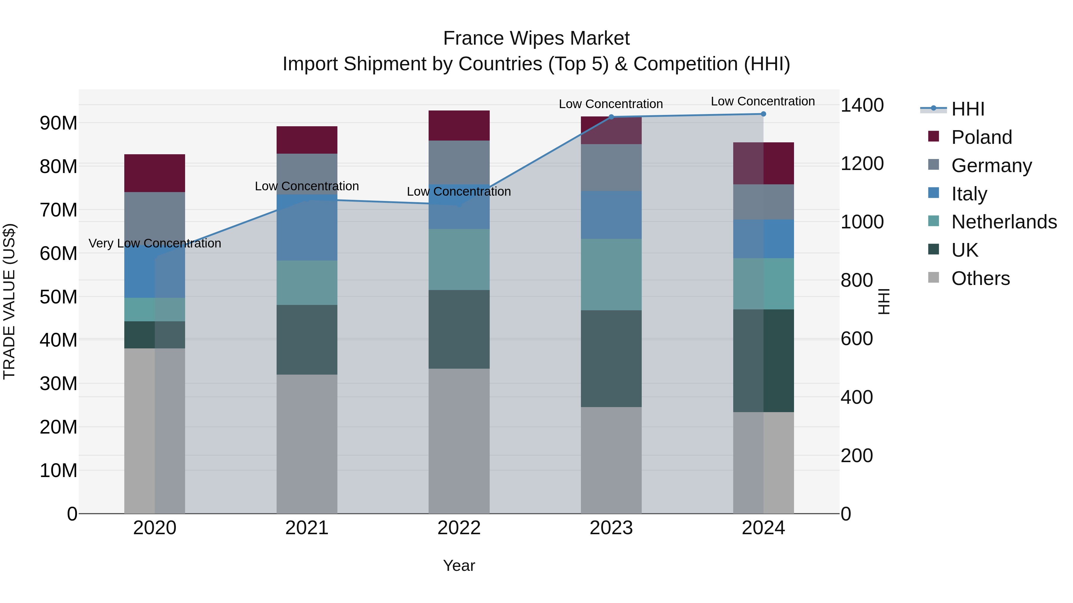 France Wipes Market Top 5 Importing Countries and Market Competition (HHI) Analysis