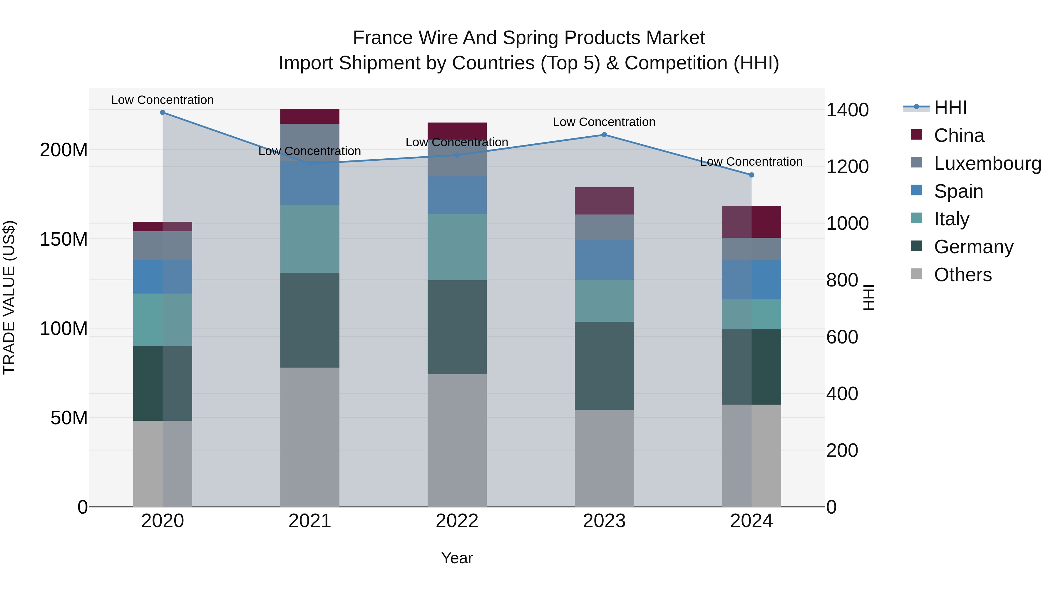 France Wire and Spring Products Market Top 5 Importing Countries and Market Competition (HHI) Analysis