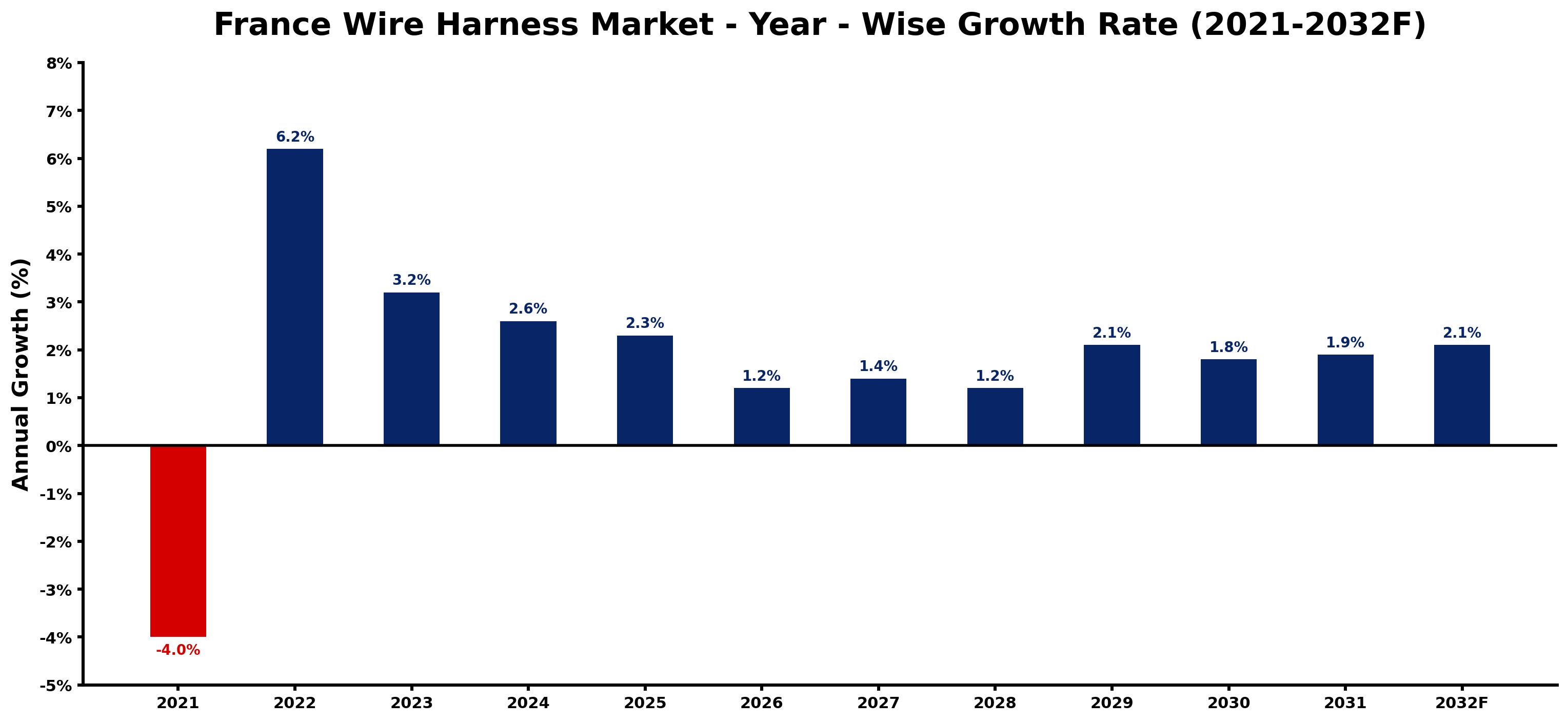 France Wire Harness Market Year-wise Growth Rate and Key Drivers