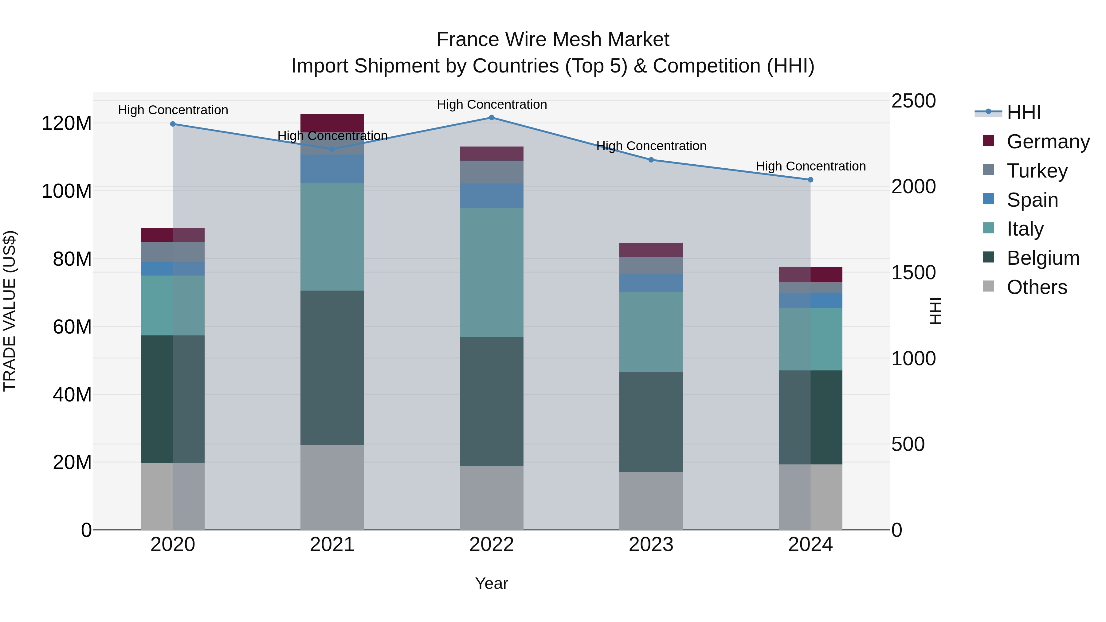 France Wire Mesh Market Top 5 Importing Countries and Market Competition (HHI) Analysis