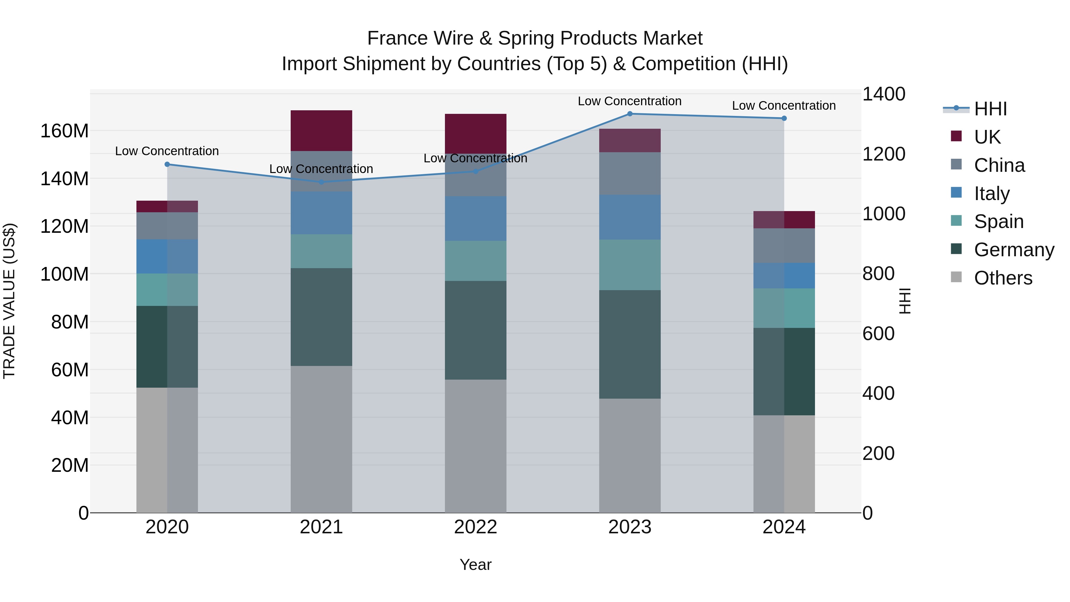 France Wire & Spring Products Market Top 5 Importing Countries and Market Competition (HHI) Analysis