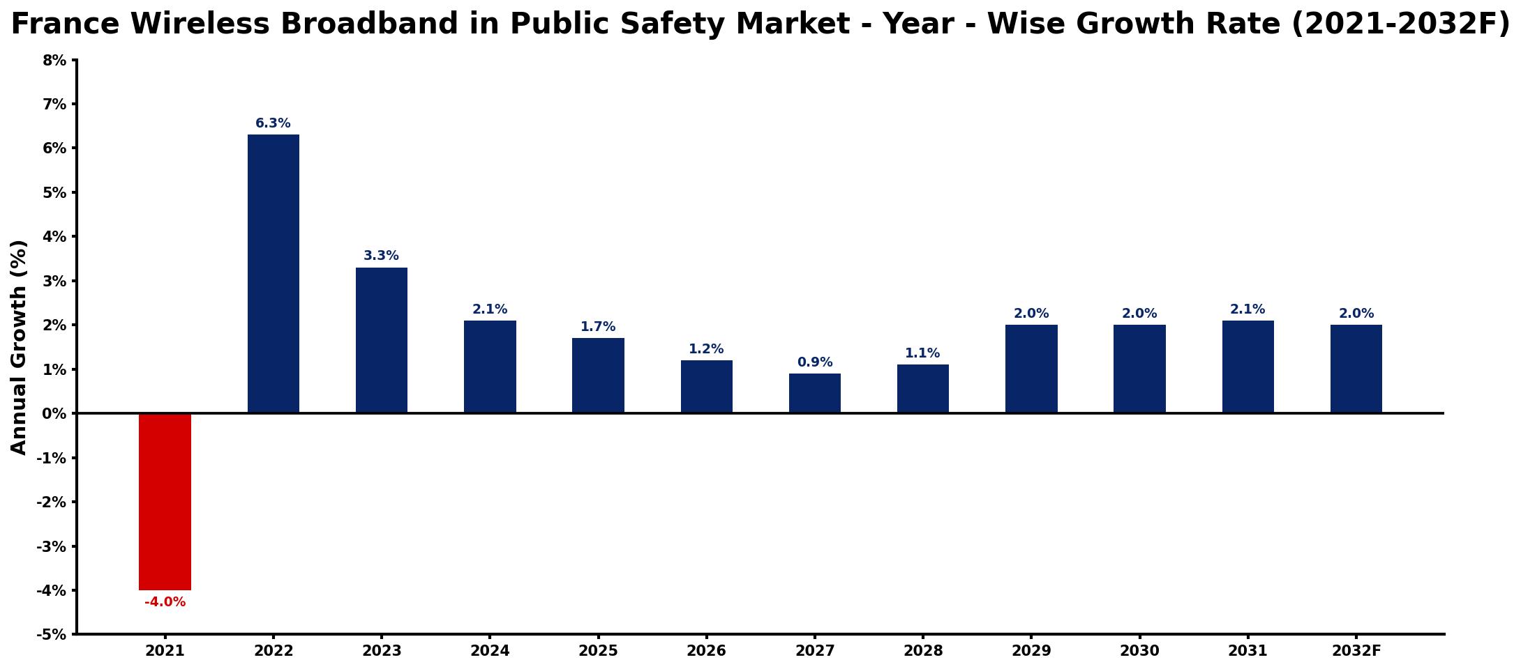 France Wireless Broadband in Public Safety Market Year-wise Growth Rate and Key Drivers