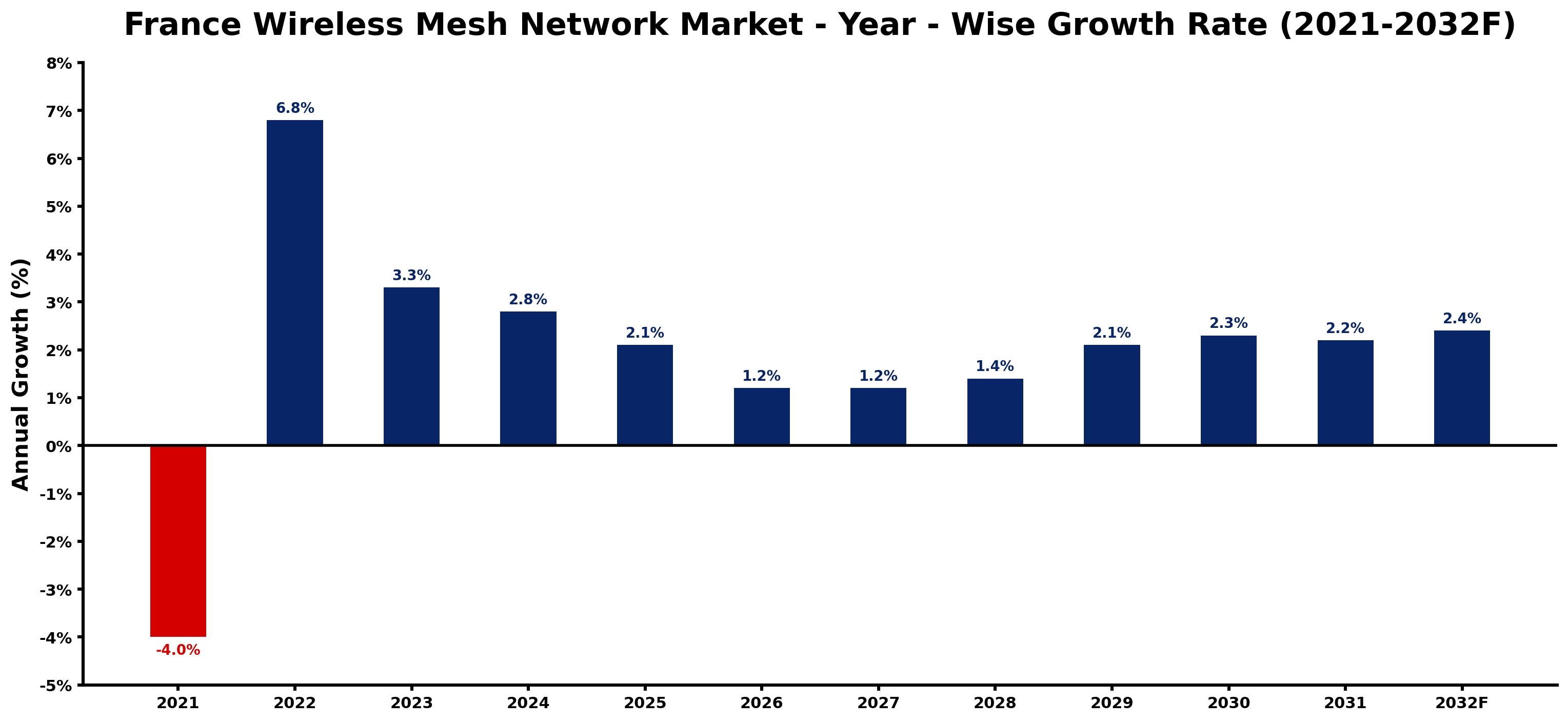 France Wireless Mesh Network Market Year-wise Growth Rate and Key Drivers
