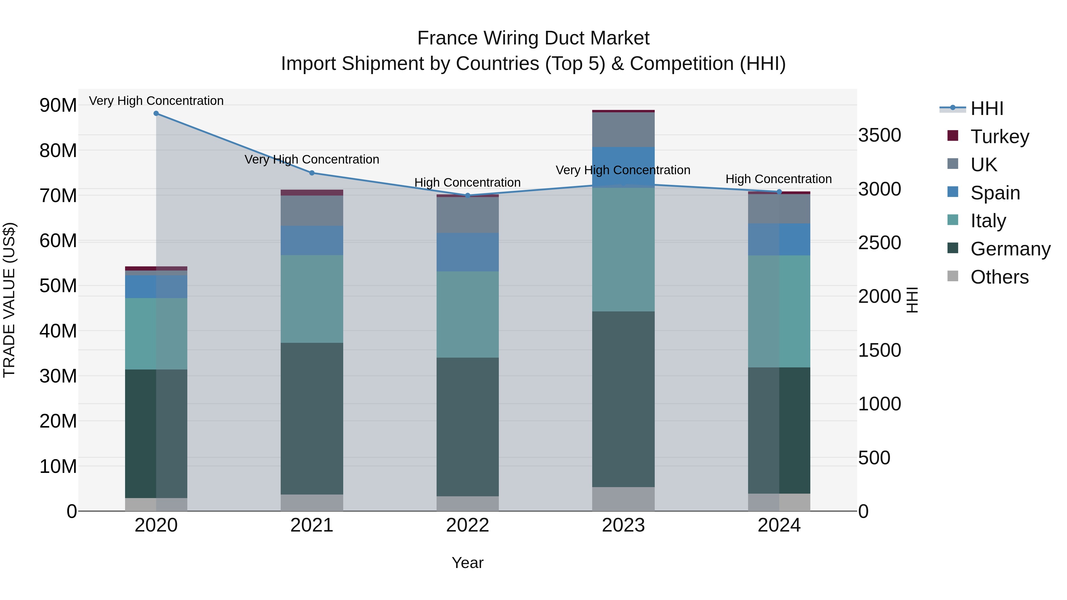 France Wiring Duct Market Top 5 Importing Countries and Market Competition (HHI) Analysis